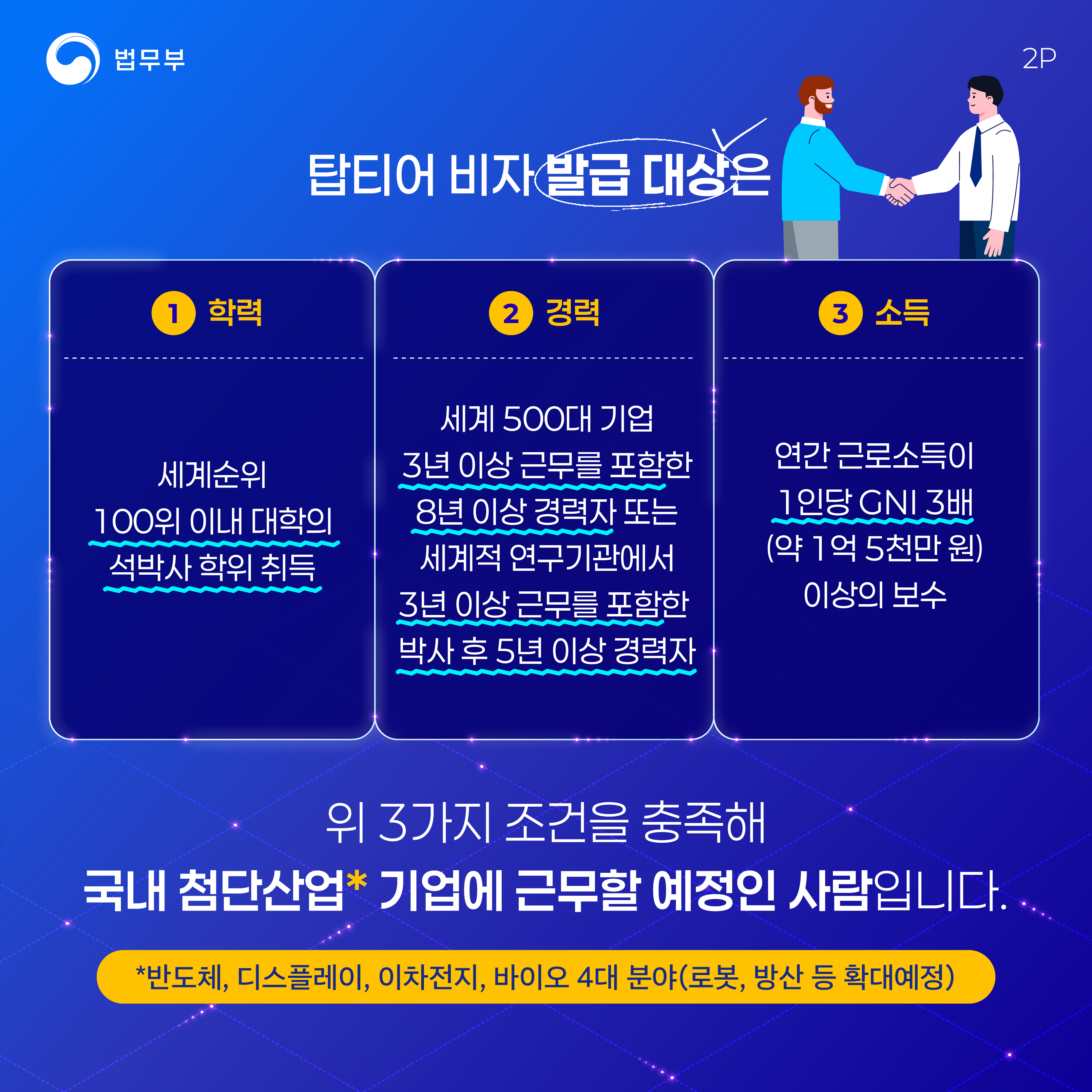 두번째 페이지입니다. 탑티어 비자 발급 대상은 1. 학력, 세계순위 100위 이내 대학의 석박사 학위 취득. 2. 경력, 세계 500대 기업 3년 이상 근무를 포함한 8년 이상 경력자 또는 세계적 연구기관에서 3년 이상 근무를 포함한 박사 후 5년 이상 경력자. 3. 소득, 연간 근로소득이 1인당 GNI 3배(약 1억 5천만 원) 이상의 보수. 위 3가지 조건을 충족해 국내 첨단산업* 기업에 근무할 예정인 사람입니다. (*반도체, 디스플레이, 이차전지, 바이오 4대 분야(로봇, 방산 등 확대예정)).
