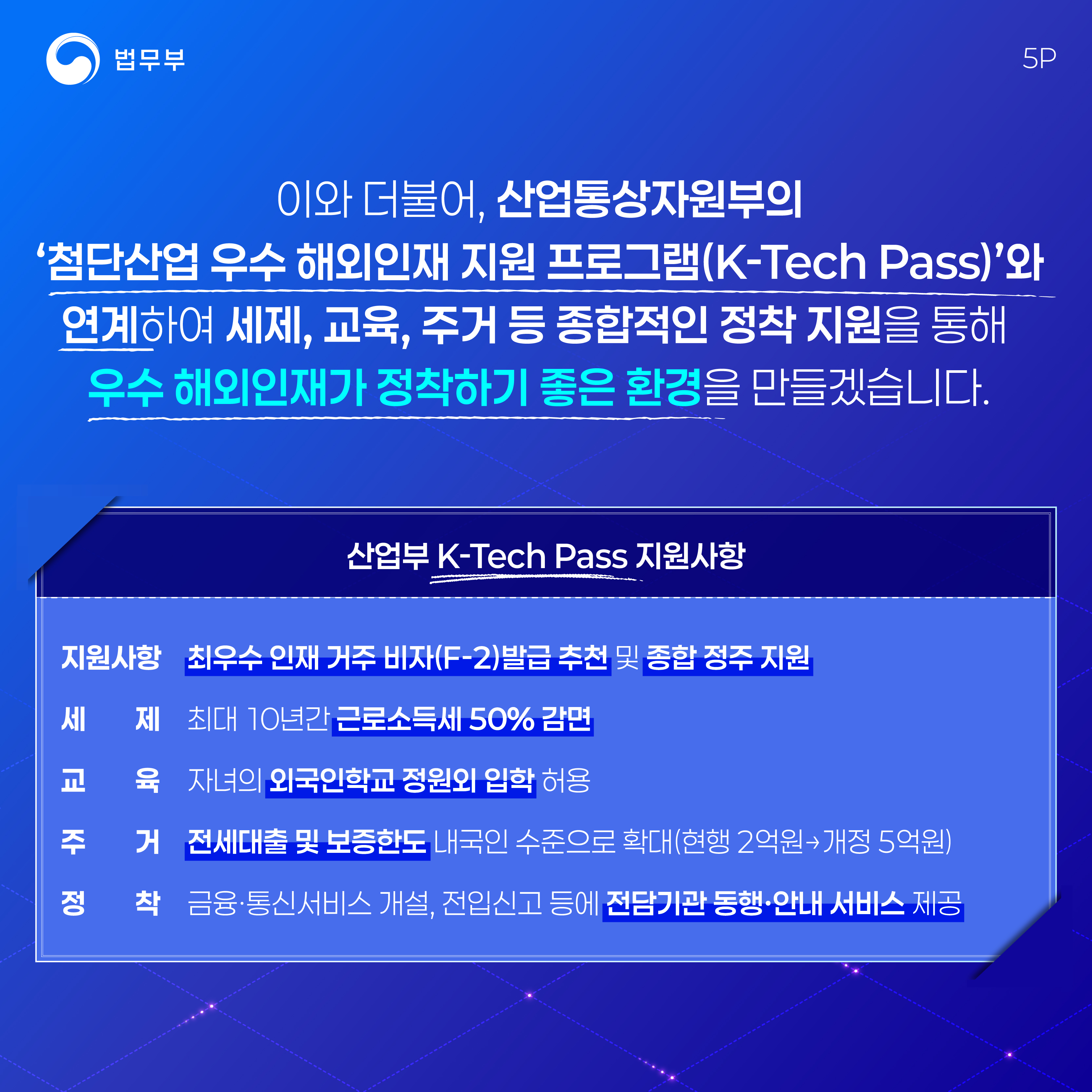 다섯번째 페이지입니다. 이와 더불어, 선업통상자원부의 '첨단산업 우수 해외인재 지원 프로그램(K-Tech Pass)'와 연계하여 세제, 교육, 주거 등 종합적인 정착 지원을 통해 우수 해외인재가 정착하기 좋은 환경을 만들겠습니다. 산업부 K-Tech Pass 지원사항. 지원사항, 최우수 인재 거주 비자(F-2)발급 추천 및 종합 정주 지원. 세제, 최대 10년간 근로소득세 50% 감면. 교육, 자녀의 외국인학교 정원외 입학 허용. 주거, 전세대출 및 보증한도 내국인 수준으로 확대(현행 2억원→개정 5억원). 정착, 금융·통신서비스 개설, 전입신고 등에 전담기관 동행·안내 서비스 제공. 