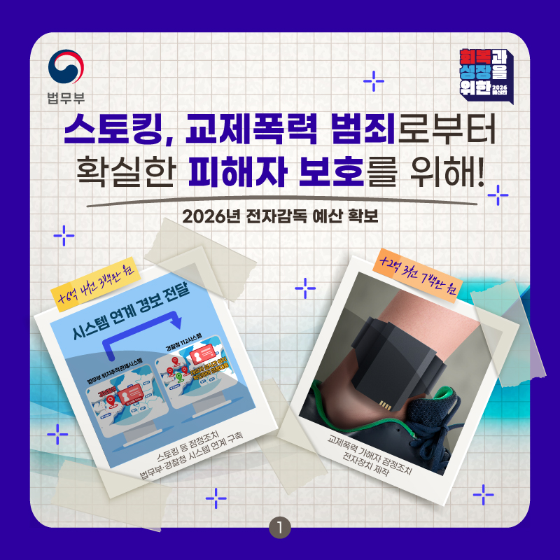 스토킹, 교제폭력 범죄로부터 확실한 피해자 보호를 위해! 2026년 전자감독 예산 확보 카드뉴스입니다. 총 4장으로 구성되어있으며, 그 첫번째 페이지입니다. 하단 기재 내용은 아래와 같습니다. 스토킹 등 잠정조치 법무부, 경찰청 시스템 연계 구축 예산 6억 4천 3백만 원 증액. 교제폭력 가해자 잠정조치 전자장치 제작에 2억 3천 7백만 원 예산 증액.