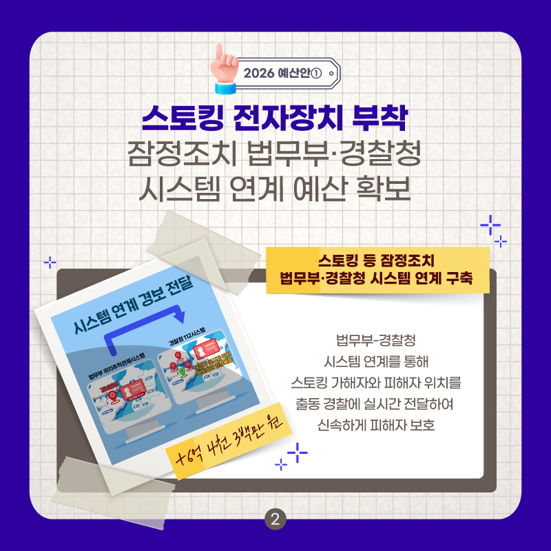 두번째 페이지입니다. 2026 예산안 첫번째, 스토킹 전자잔치 부착 잠정조치 법무부, 경찰청 시스템 연계 예산 확보. 스토킹 등 잠정조치 법무부, 경찰청 시스템 연계 구축. 법무부-경찰청 시스템 연계를 통해 스토킹 가해자와 피해자 위치를 출동 경찰에 실시간 전달하여 신속하게 피해자 보호. 예산 6억 4천 3백만 원 증액.