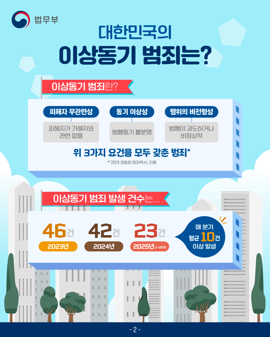 두번째 페이지입니다. 이상동기 범죄란? 피해자 무관련성(피해자가 가해자와 관련없음), 동기 이상성(범행동기 불분명), 행위의 비전형성(범행이 과도하거나 비정상적), 위 3가지 요건을 모두 갖춘 범죄. (2024 경찰청 범죄백서 인용 내용) 이상동기 범죄 발생 건수는, 2023년 46건, 2024년 42건, 2025년 2분기까지 23건으로 매 분기 평균 10건 이상 발생하고 있습니다.