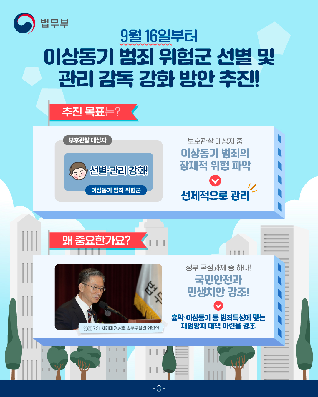 세번째 페이지입니다. 9월 16일부터 이상동기 범죄 위험군 선별 및 관리 감독 강화 방안 추진! 추진 목표는, 보호관찰 대상자 중 이상동기 범죄의 밤재적 위험을 파악하여 선제적으로 관리함에 있습니다. 이러한 방안 추진이 왜 중요한가요? 정부 국정과제 중 하나로, 국민안전과 민생치안을 강조함으로서, 흉악/이상동기 등 범죄특성에 맞는 재범방지 대책 마련을 강조합니다. 이는 2025년 76월 21일 제71대 정성호 법무부장관 취임식에서도 언급되었습니다.