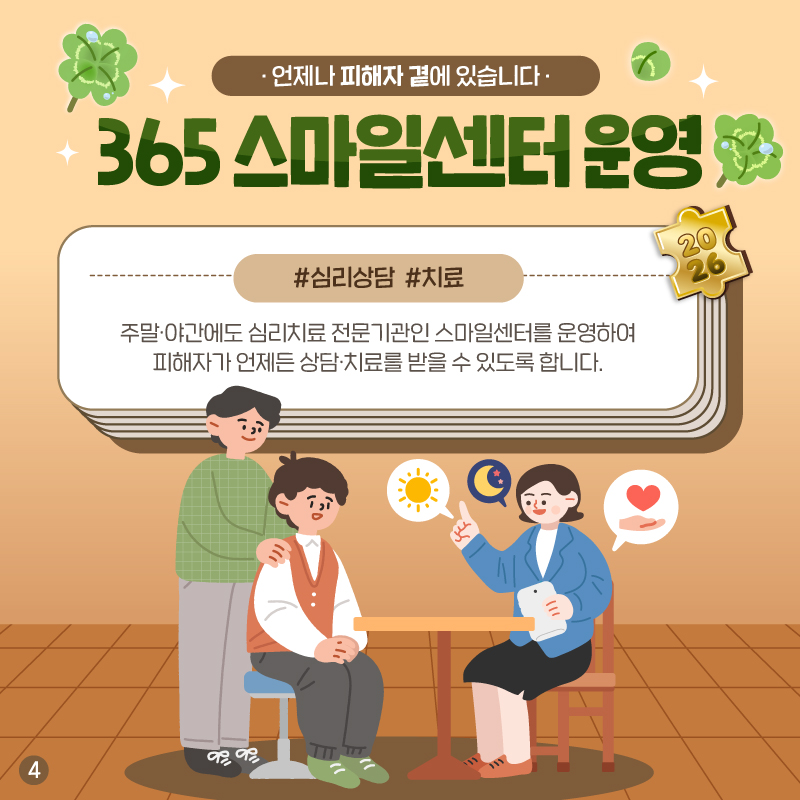 네번째 페이지입니다. 언제나 피해자 곁에 있습니다, 365 스마일센터 운영. 주말, 야간에도 심리치료 전문기관인 스마일센터를 운영하여 피해자가 언제든 상담, 치료를 받을 수 있도록 합니다.