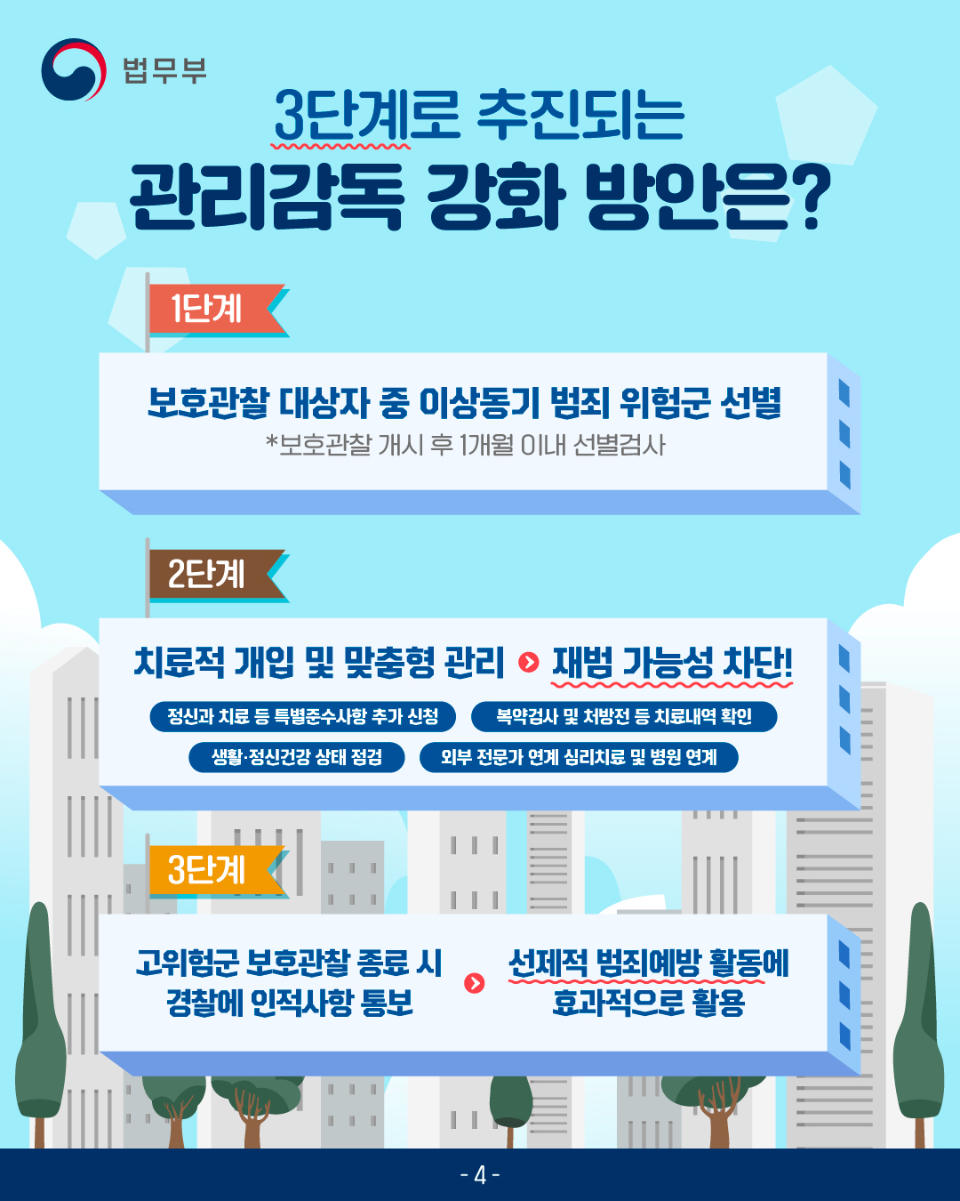 마지막 페이지입니다. 3단계로 추진되는 관리감독 강화 방안은? 1단계, 보호관찰 대상자 중 이상동기 범죄 위험군 선별(보호관찰 개시 후 1개월 이내 선별검사). 2단계, 치료적 개입 및 맞춤형 관리로 재범 가능성 차단! 치료적 개입 및 맞춤형 관리는 아래와 같습니다. 정신과 치료 등 특별준수사항 추가 신청, 복약검사 및 처방전 등 치료내역 확인, 생활/정신건강 상태 점검, 외부 전문가 연계 심리치료 및 병원 연계. 3단계, 고위험군 보호관찰 종료 시 경찰에 인적사항을 통보하여, 선제적 범죄예방 활동에 효과적으로 활용합니다. 끝.