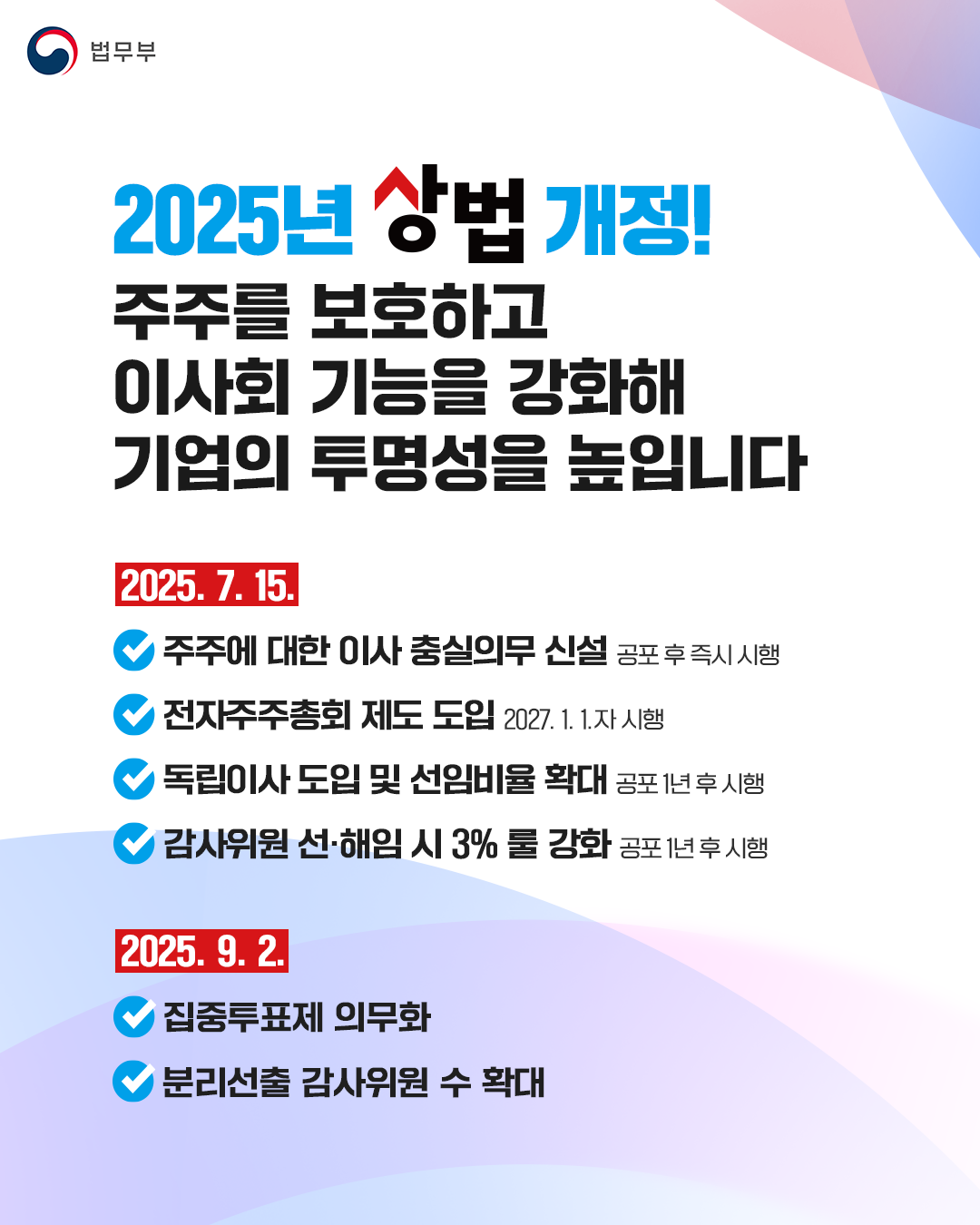 두번째 페이지입니다. 2025년 상법 개정! 주주를 보호하고 이사회 기능을 강화해 기업의 투명성을 높입니다. [2025. 7. 15.] 주주에 대한 이사 충실의무 신설(공포 후 즉시 시행), 전자주주총회 제도 도입(2027. 1. 1.자 시행), 독립이사 도입 및 선임비율 확대(공포 1년 후 시행), 감사위원 선·해임 시 3%룰 강화(공포 1년 후 시행). [2025. 9. 2.] 집중투표제 의무화, 분리선출 감사위원 수 확대. 끝.