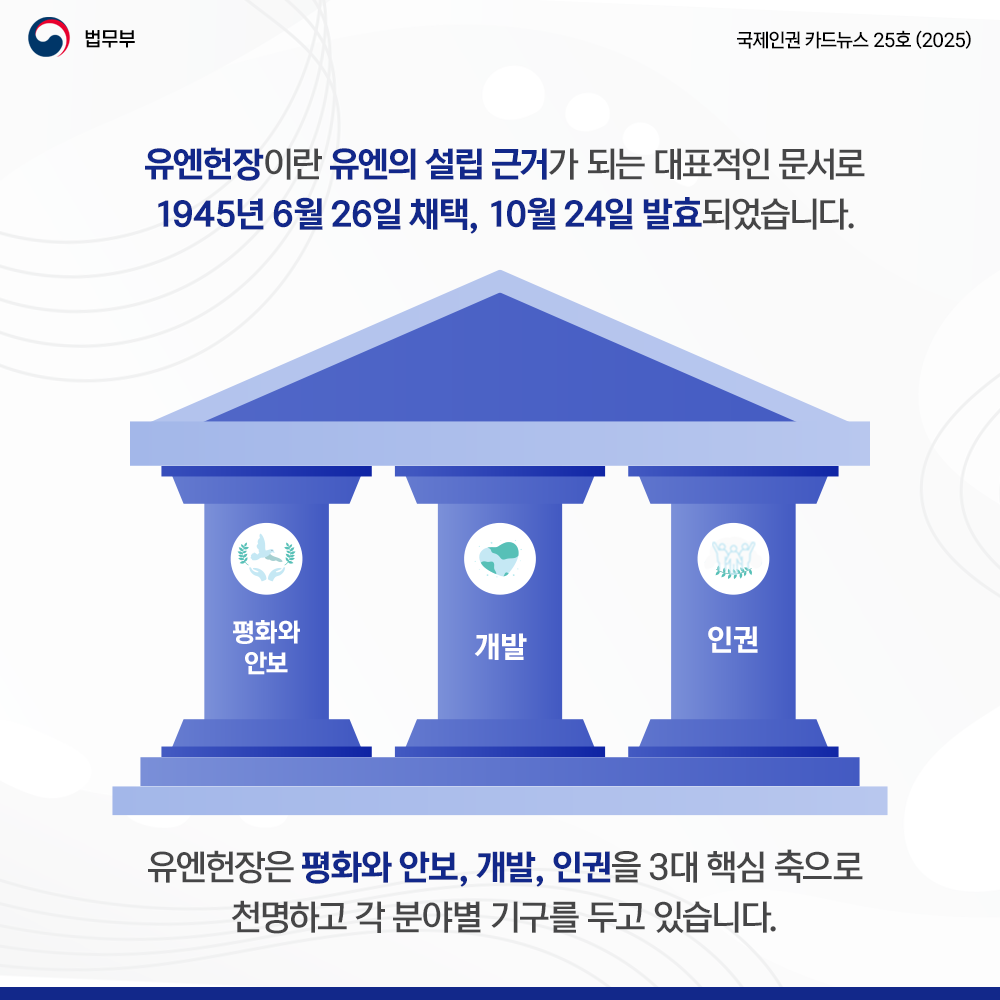 세번째 페이지입니다. 법무부. 국제인권 카드뉴스 25호(2025). 유엔헌장이란 유엔의 설립 근거가 되는 대표적인 문서로 1945년 6월 26일 채택, 10월 24일 발효되었습니다. 유엔헌장은 평화와 안보, 개발, 인권을 3대 핵심 축으로 천명하고 각 분야별 기구를 두고 있습니다.