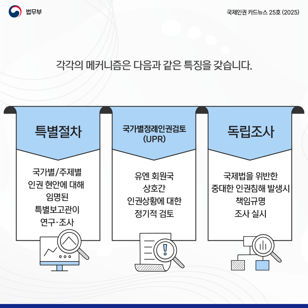 다섯번째 페이지입니다. 법무부. 국제인권 카드뉴스 25호(2025). 각각의 메커니즘은 다음과 같은 특징을 갖습니다. <특별절차> 국가별/주제별 인권 현안에 대해 임명된 특별보고관이 연구·조사. <국가정례인권검토(UPR)> 유엔 회원국 상호간 인권상황에 대한 정기적 검토. <독립조사> 국제법을 위반한 중대한 인권침해 발생시 책임규명 조사 실시. 