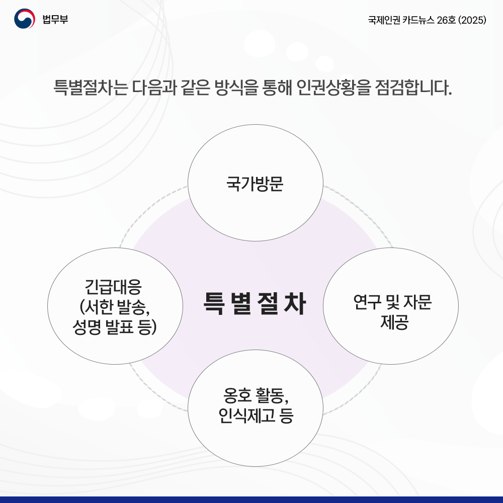 다섯번째 페이지입니다. 법무부. 국제인권 카드뉴스 26호(2025). 특별절차는 다음과 같은 방식을 통해 인권상황을 점검합니다. 특별절차-국가방문, 긴급대응(서한 발송, 성명 발표 등), 연구 및 자문 제공, 옹호 활동, 인식제고 등. 