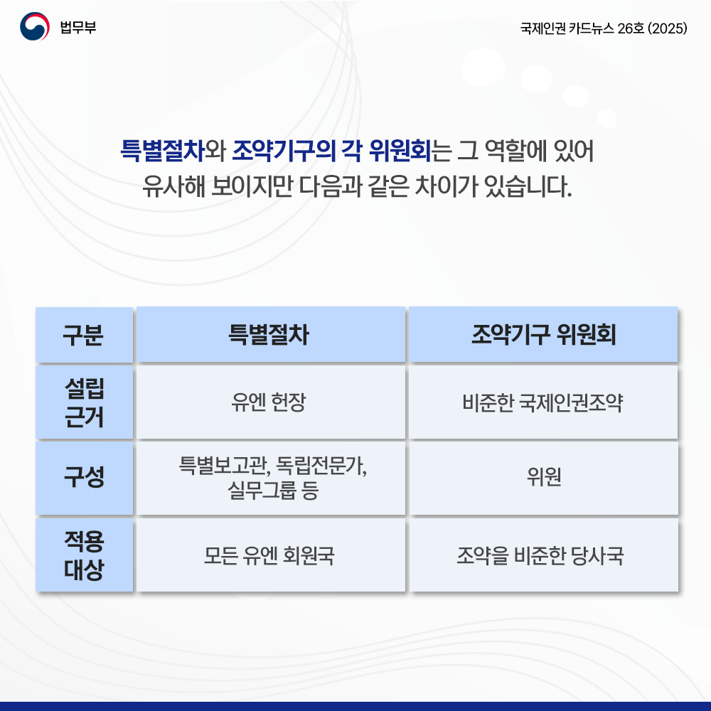 여섯번째 페이지입니다. 법무부. 국제인권 카드뉴스 26호(2025). 특별절차와 조약기구의 각 위원회는 그 역할에 있어 유사해 보이지만 다음과 같은 차이가 있습니다. (표) 특별절차-설립근거= 유엔 헌장. 특별절차-구성= 특별보고관, 독립전문가, 실무그룹 등. 특별절차-적용대상= 모든 유엔 회원국. 조약기구 위원회-설립근거= 비준한 국제인권조약. 조약기구 위원회-구성=위원. 조약기구 위원회-적용대상=조약을 비준한 당사국.