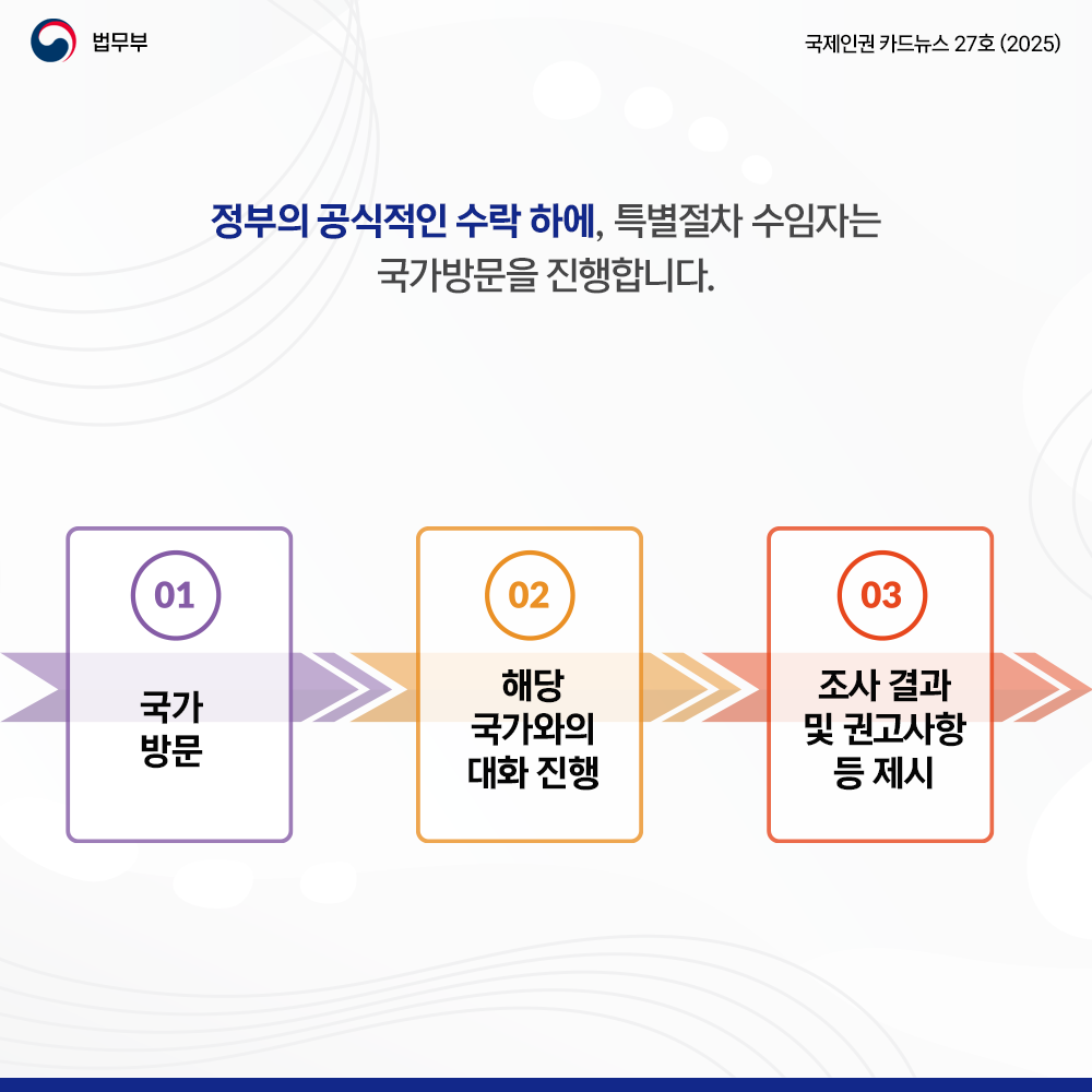 네번째 페이지입니다. 법무부. 국제인권 카드뉴스 27호(2025). 정부의 공식적인 수락 하에, 특별절차 수임자는 국가방문을 진행합니다. 1. 국가방문- 2. 해당 국가와의 대화 진행- 3. 조사 결과 및 권고사항 등 제시.