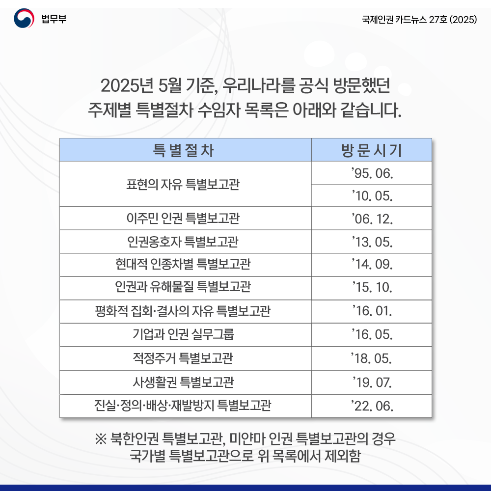 다섯번째 페이지입니다. 법무부. 국제인권 카드뉴스 27호(2025). 2025년 5월 기준, 우리나라를 공식 방문했던 주제별 특별절차 수임자 목록은 아래와 같습니다. 특별절차-방문시기. 표현의 자유 특별보고관(1995년 6월)(2010년 5월). 이주민 인권 특별보고관(2006년 12월). 인권옹호자 특별보고관(2013년 5월). 현대적 인종차별 특별보고관(2014년 9월). 인권과 유해물질 특별보고관(2015년 10월). 평화적 집회·결사의 자유 특별보고관(2016년 1월). 기업과 인권 실무그룹(2016년 5월). 적정주거 특별보고관(2018년 5월). 사생활권 특별보고관(2019년 7월). 진실·정의·배상·재발방지 특별보고관(2022년 6월). ※ 북한인권 특별보고관, 미얀마 인권 특별보고관의 경우 국가별 특별보고관으로 위 목록에서 제외함.