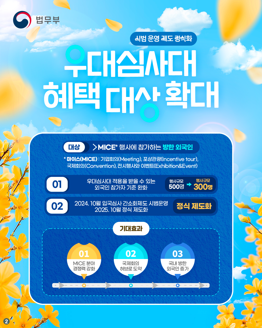 두번째 페이지입니다. 우대심사대 헤택 대상 확대 및 시범 운영 제도 정식화. 대상 : mice 행사에 참가하는 방한 외국인. 마이스(mice)란? 기업회의(meeting), 포상관광(incentive tour), 국제회의(convention), 전시행사와 이벤트(exhibition&event) 우대심사대 적용을 받을 수 있는 외국인 참가자 기준을 행사규모 500명에서 300명으로 완화합니다. 2024년 10월 시범운영 시작되었던 입국심사 간소화제도를 2025년 10월 정식제도화 합니다. 기대효과는 mice 분야 경쟁력 강화, 국제회의 허브로 도약, 최종적으로 국내 방한 외국인 증가로 이어지는 구조입니다.