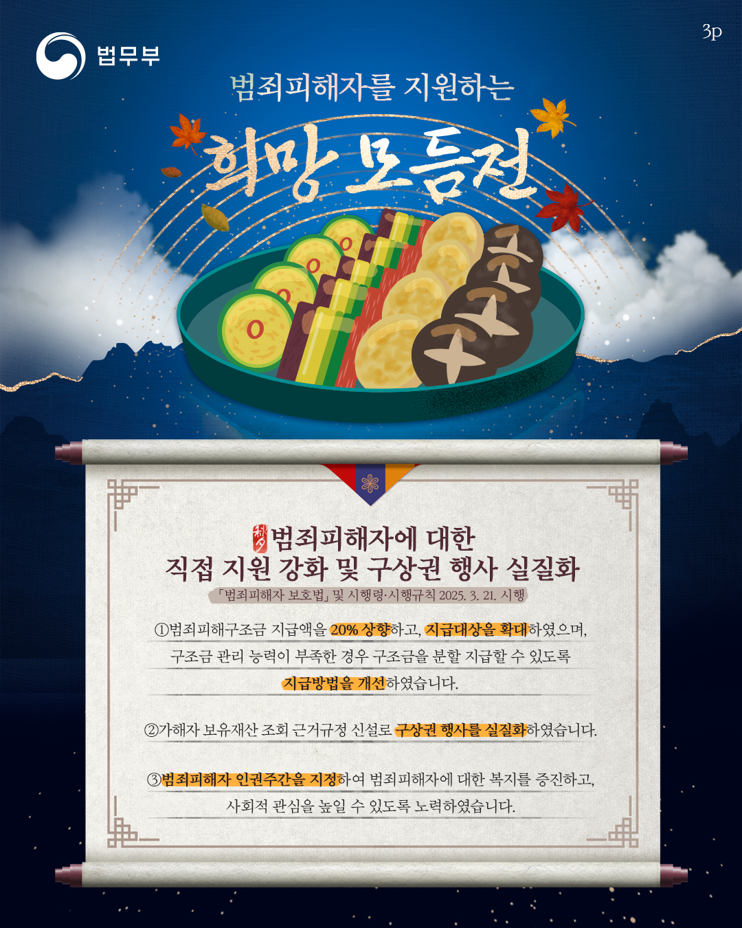 세번째 페이지입니다. 범죄피해자를 지원하는 희망 모듬전. 범죄피해자에 대한 직접 지원 강화 및 구상권 행사 실질화. 범죄피해자 보호법 및 시행령/시행규칙 2025.3.21. 시행. 1. 범죄피해구조금 지급액을 20% 상향하고, 지급대상을 확대하였으며, 구조금 관리 능력이 부족한 경우 구조금을 분할 지급할 수 있도록 지급방법을 개선하였습니다. 2. 가해자 보유재산 조회 근거규정 신설로 구상권 행사를 실질화 하였습니다. 3. 범죄피해자 인권주간을 지정하여 범죄피해자에 대한 복지를 증진하고, 사회적 관심을 높일 수 있도록 노력하였습니다.