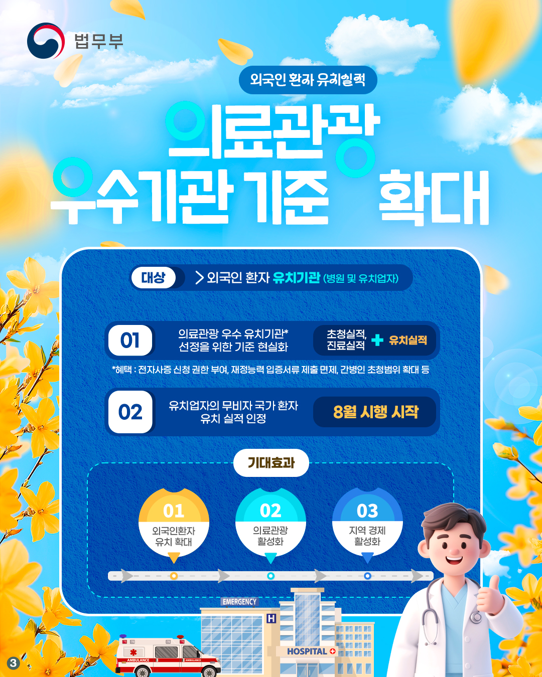 마지막 페이지입니다. 의료관광 우수기관 기준 확대. 대상은 외국인 환자 유치기관으로 병원 및 유치업자를 의미합니다. 의료관광 우수 유치기관 선정을 위한 기준을 현실화하여, 초청실적과ㅏ 진료실적, 그리고 유치실적을 기준으로 합니다. 의료관광 우수 유치기관 혜택은 전자사증 신청 권한 부여, 재정능력 입증서류 제출 면제, 간병인 초청범위 확대 등입니다. 또, 유치업자의 무비자 국가 환자 유치 실적 인정으로 이는 8월 시행 시작되었습니다. 기대효과는 외국인환자 유치를 확대하여 의료관광을 활성화 시키고, 그에 따른 지역 경제 활성화로 구조화 됩니다. 끝.