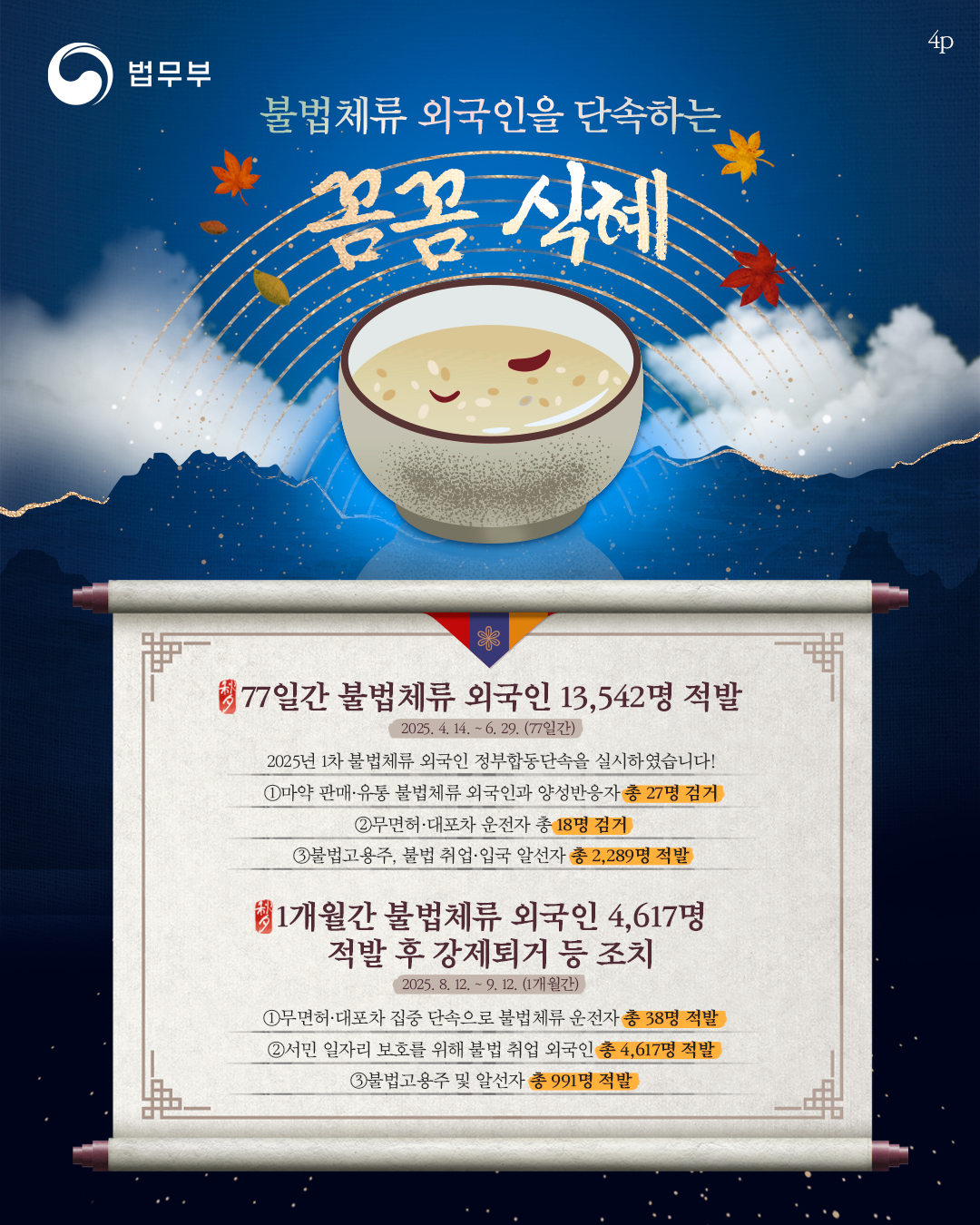 네번째 페이지입니다. 불법체류 외국인을 단속하는 꼼꼼 식혜. 1. 77일간 불법체류 외국인 13542명 적발. 2025.4.144.~6.29.(77일간) 2025년 1차 불법체류 외국인 정부합동단속을 실시하였습니다! 1. 마약 판매/유통 불법체류 외국인과 양성반응자 총 27명 검거 2. 무면허/대포차 운전자 총 18명 검거. 3. 불법고용주, 불법 취업/입국 알선자 총 2289명 적발. 2. 1개월간 불법체류 외국인 4617명 적발 후 강제퇴거 등 조치. 2025.8.12.~9.12. (1개월간) 1. 무면허/대포차 집중 단속으로 불법체류 운전자 총 38명 적발. 2. 서민 일자리 보호를 위해 불법 취업 외국인 총 4617명 적발. 3. 불법고용주 및 알선자 총 991명 적발.