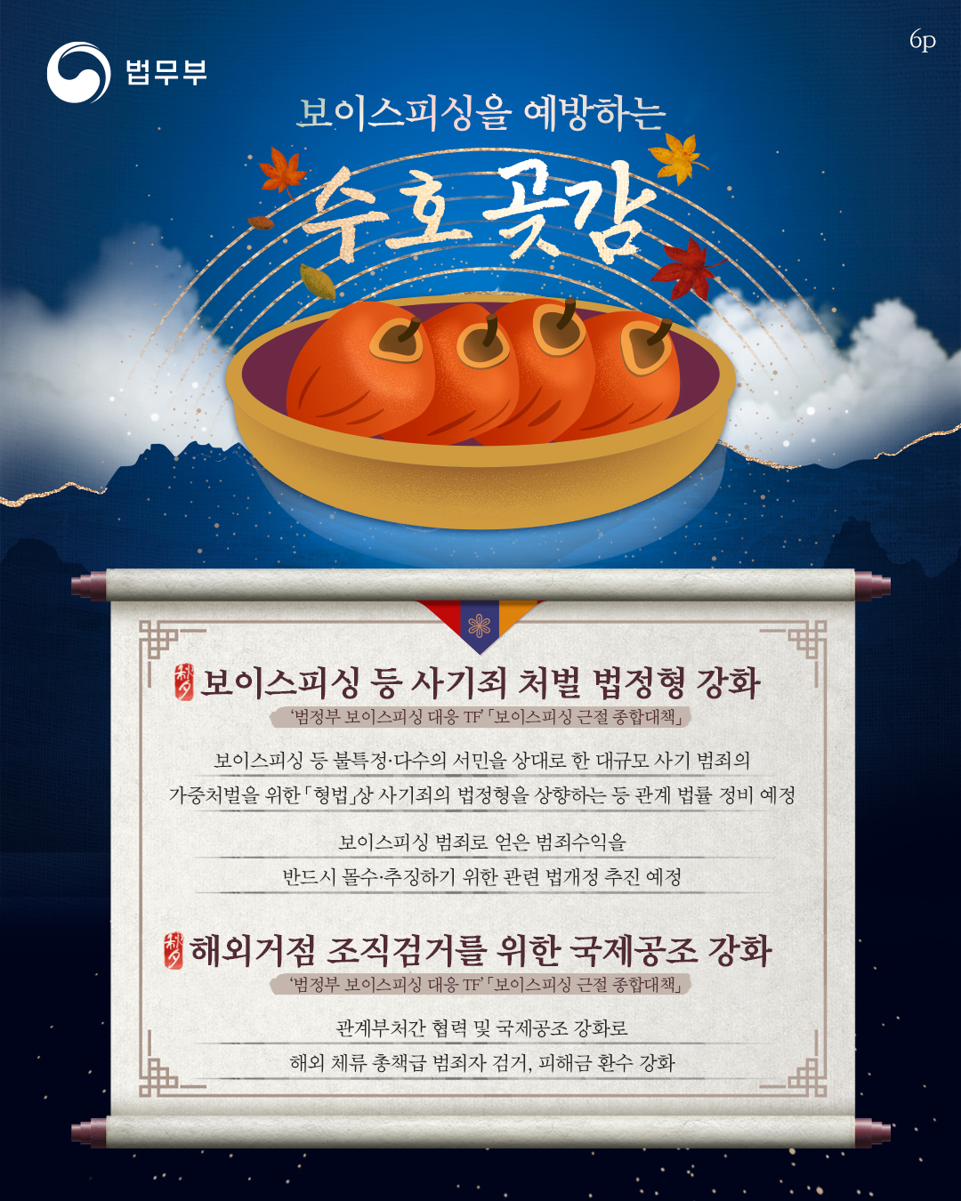 여섯번째 페이지입니다. 보이스피싱을 예방하는 수호 곶감. 1. 보이스피싱 등 사기죄 처벌 법정형 강화 : '범정부 보이스피싱 대응 TF' 보이스피싱 근절 종합대책. 보이스피싱 등 불특정 다수의 서민을 상대로 한 대규모 사기 범죄의 가중처벌을 위한 형법상 사기죄의 법정형을 상향하는 등 관계 법률 정비 예정, 보이스피싱 범죄로 얻은 범죄수익을 반드시 몰수/추징하기 위한 관련 법개정 추진 예정. 2. 해외거점 조직검거를 위한 국제공조 강화 : '범정부 보이스피싱 대응 TF' 보이스피싱 근절 종합대책. 관계부처간 협력 및 국제공조 강화로 해외 체류 총책급 범죄자 검거, 피해금 환수 강화.