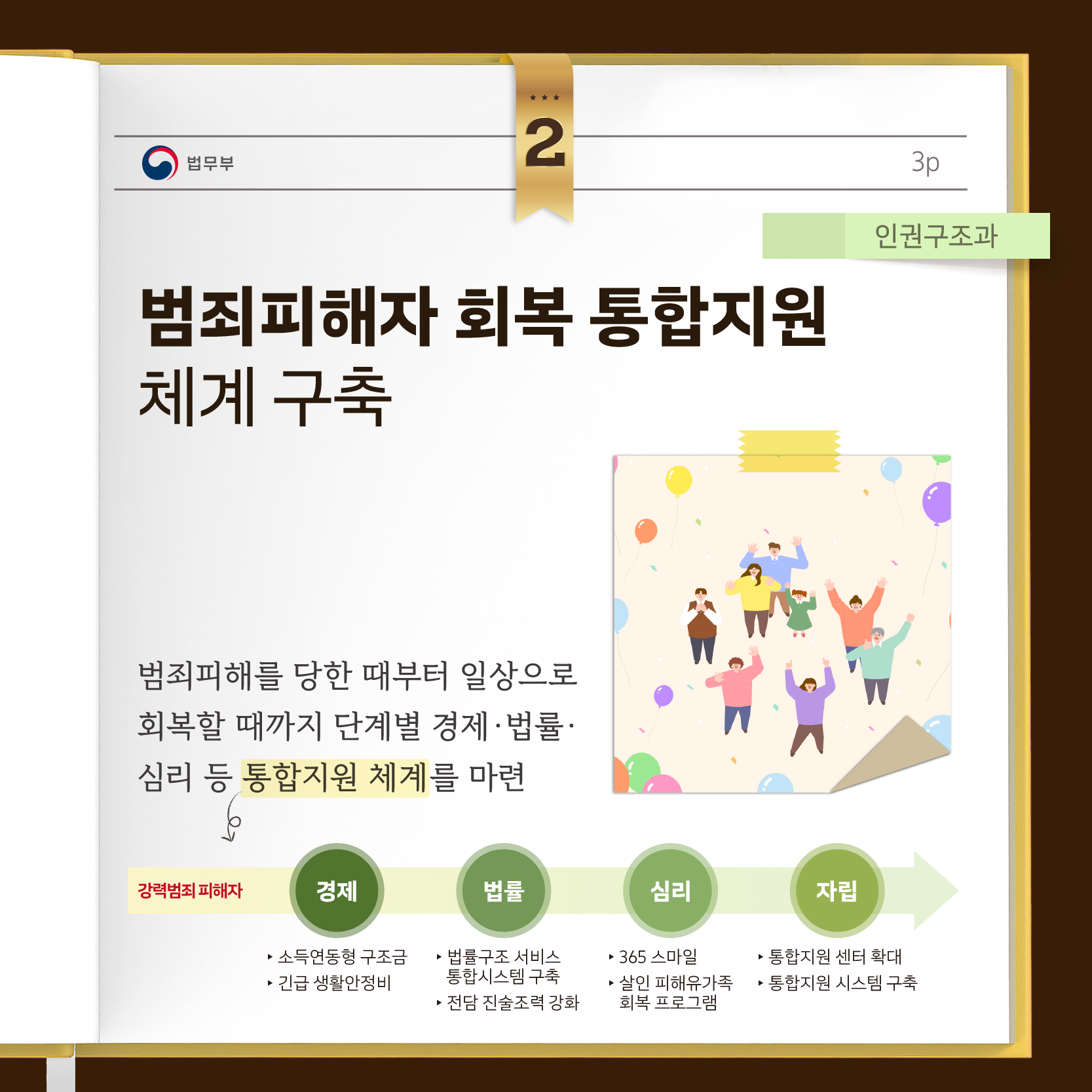범죄피해자 회복 통합지원 체계 구축  범죄피해를 당한 때부터 일상으로 회복할 때까지 단계별 경제·법률·심리 등 통합지원 체계를 마련  강력범죄 피해자  경제  소득연동형 구호금  긴급 생활안정비  법률  법률조 서비스 통합시스템 구축  전담 진술조력 강화  심리  365 스마일  살인 피해유가족 회복 프로그램  자립  통합지원 센터 확대  통합지원 시스템 구축