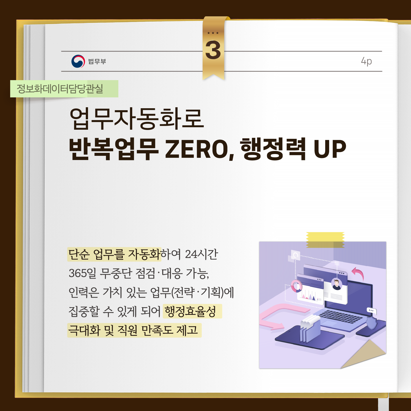 업무자동화로 반복업무 ZERO, 행정력 UP  단순 업무를 자동화하여 24시간 365일 무중단 점검·대응 가능, 인력은 가치 있는 업무(전략·기획)에 집중할 수 있게 되어 행정효율성 극대화 및 직원 만족도 제고