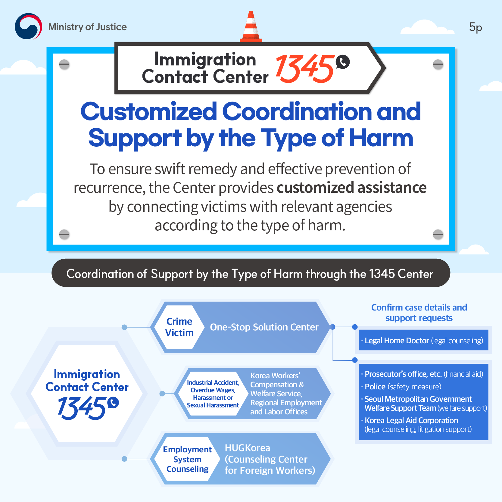 Immigration Contact Center (☎1345) <Customized Coordination and Support by the Type of Harm>To ensure swift remedy and effective prevention of recurrence, the Center provides customized assistance by connecting victims with relevant agencies according to the type of harm. (Coordination of Support by the Type of Harm through the 1345 Center ) Immigration Contact Center (1345) 1) Crime Victim→ One-Stop Solution Center → Confirm case details and support requests - Legal Home Doctor (legal counseling) - Prosecutor’s office, etc. (financial aid) - Police (safety measure) - Seoul Metropolitan Government Welfare Support Team (welfare support) - Korea Legal Aid Corporation (legal counseling, litigation support). 2) Industrial Accident, Overdue Wages, Harassment or Sexual Harassment -→ Korea Workers’ Compensation & Welfare Service, Regional Employment and Labor Offices. 3) Employment System Counseling → HUGKorea (Counseling Center for Foreign Workers)