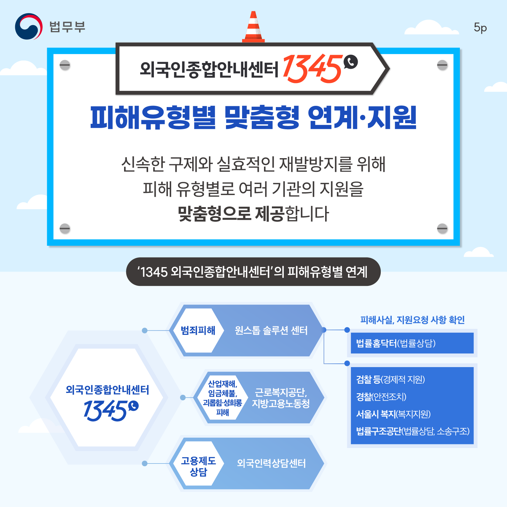 다섯번째 페이지입니다. 법무부. [외국인종합안내센터 1345] 피해유형별 맞춤형 연계·지원. 신속한 구제와 실효적인 재발방지를 위해 피해 유형별로 여러 기관의 지원을 맞춤형으로 제공합니다. <'1345 외국인종합안내센터'의 피해유형별 연계> 외국인종합안내센터1345 1) 범죄피해(원스톱 솔루션 센터)→피해사실, 지원요청 사항 확인 -법률홈닥터(법률상담) 또는 검찰 등(경제적 지원), -경찰(안전조치), -서울시 복지(복지지원), -법률구조공단(법률상담, 소송구조) 2) 산업재해, 임금체불, 괴롭힘·성희롱 피해→근로복지공단, 지방고용노동청 3)고용제도 상담→외국인력상담센터. 