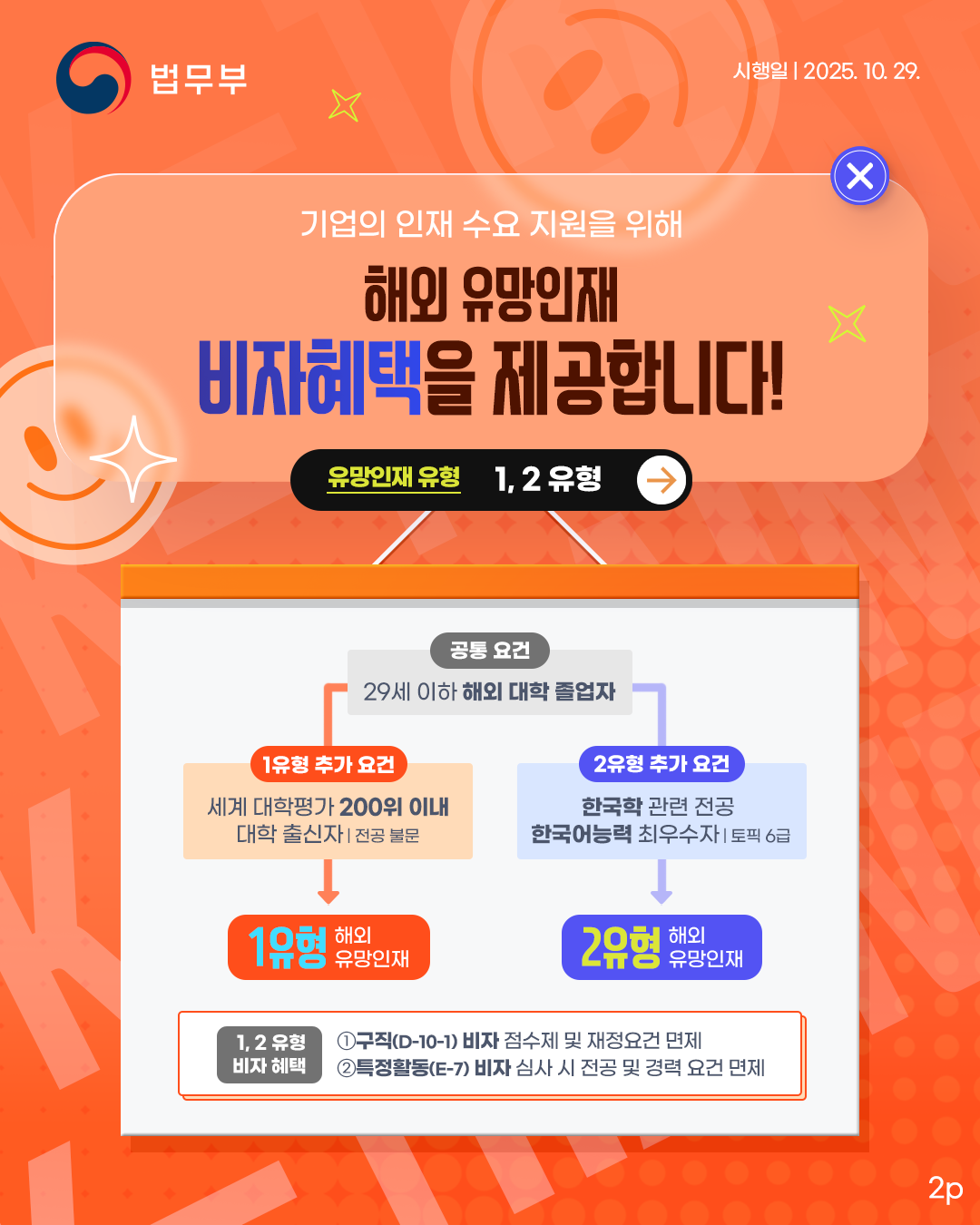 세번째 페이지입니다. 기업의 인재 수요 지원을 위해 해외 유망인재 비자혜택을 제공합니다! 유망인재 유형 1: 공통요건인 29세 이하 해외 대학 졸업자. 1유형 추가 요건: 세계 대학평가 200위 이내 대학 출신자(전공 불문), 1유형 해외 유망인재. 유망인재 2유형. 공통요건: 29세 이하 해외 대학 졸업자. 2유형 추가 요건:한국학 관련 전공 또는 한국어 능력 최우수자(토픽6급), 2유형 해외 유망인재. 1,2유형 비자혜택: 1. 구직(D-10-1) 비자 점수제 및 재정요건 면제. 2. 특정활동(E-7) 비자 심사 시 전공 및 경력 요건 면제.