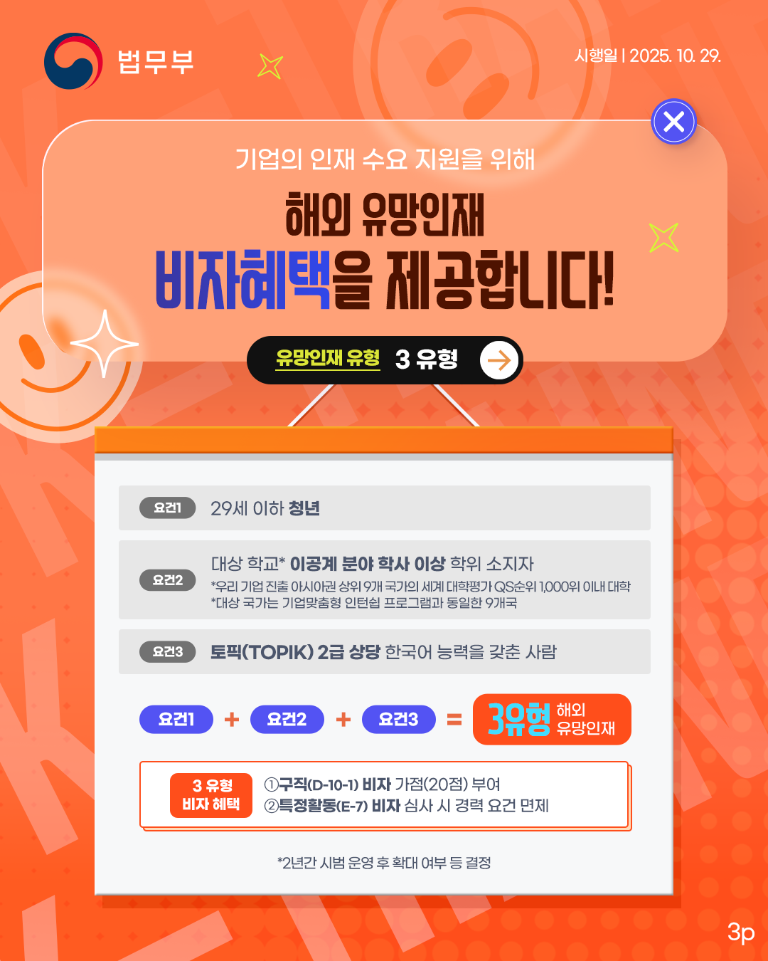 마지막 페이지입니다. 기업의 인재 수요 지원을 위해 해외 유망인재 비자혜택을 제공합니다! 유망인재 3유형. 요건1: 29세 이하 청년, 요건2:대상 학교 이공계 분야 학사 이상 학위 소지자. 요건3:토픽 2급 상당 한국어 능력을 갖춘 사람. 요건1+요건2+요건3=3유형 해외 유망인재. 3유형 비자 혜택:1. 구직(D-10-1) 비자 가점(20점) 부여, 2. 특정활동(E-7) 비자 심사 시 경력 요건 면제. 2년간 시범 운영 후 확대 여부 등 결정. 끝.