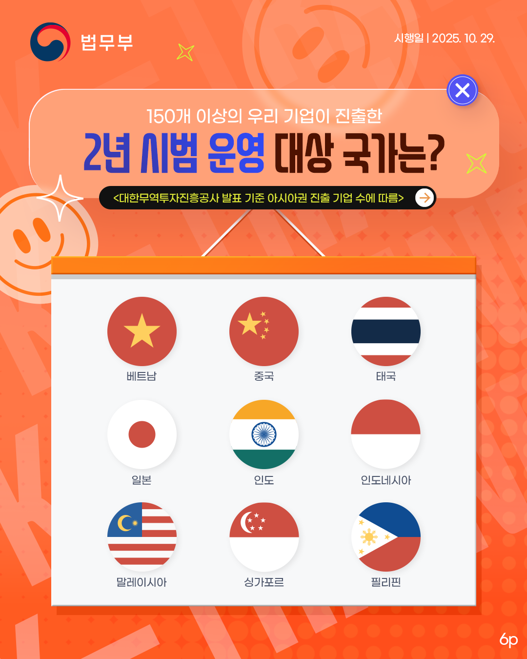 마지막 페이지입니다. 150개 이상의 우리 기업이 진출한 2년 시범 운영 대상 국가는? <대한무역투자진흥공사 발표 기준 아시아권 진출 기업 수에 따름> 베트남,, 중국, 태국, 일본, 인도, 인도네시아, 말레이시아,, 싱가포르, 필리핀. 끝.