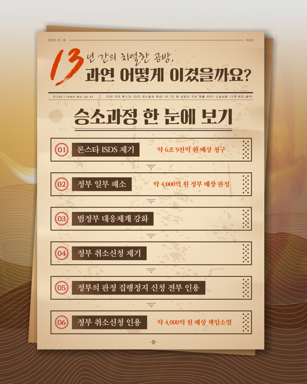 여덟번째 페이지입닌다. 승소과정 한눈에 보기. 1, 론스타 ISDS 제기(약 6조 9천억 원 배상 청구). 2, 정부 일부 패소(약 4,0000억 원 정부 배상 판정). 3, 범정부 대응체계 강화. 4, 정부 취소신청 제기. 5, 정부의 판정 집행정지 신청 전부 인용. 6, 정부 취소신청 인용(약 4,000억 원 배상 책임소멸).