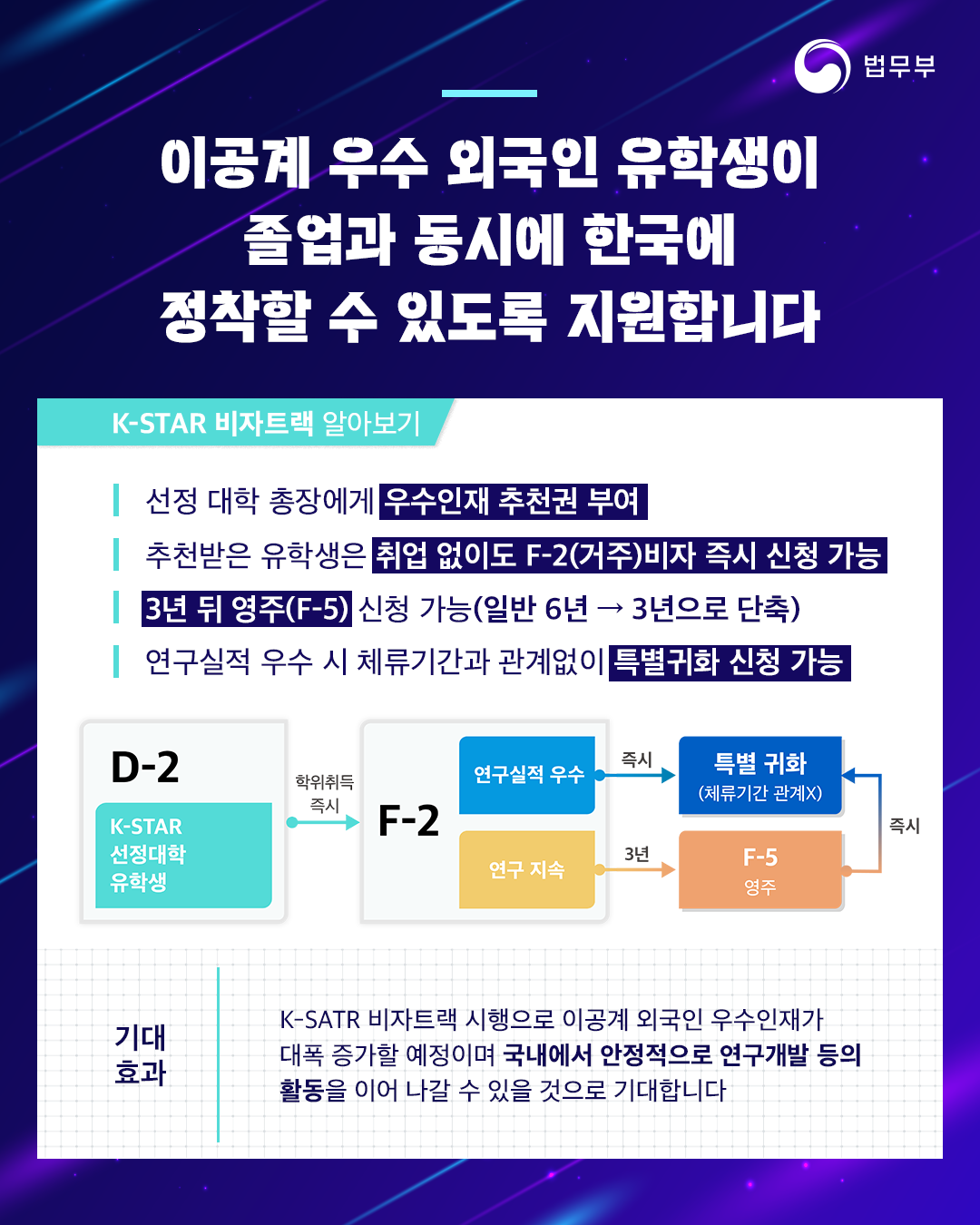 두번째 페이지입니다. [이공계 우수 외국인 유학생이 졸업과 동시에 한국에 정착할 수 있도록 지원합니다] K-STAR 비자트랙 알아보기 -선정 대학 총장에게 우수인재 추천권 부여 -추천받은 유학생은 취업 없이도 F-2(거주)비자 즉시 신청 가능 -3년 뒤 영주(F-5) 신청 가능(일반 6년&rarr;3년으로 단축) -연구실적 우수 시 체류기간과 관계없이 특별귀화 신청 가능. <인포그래픽> D-2(K-STAR 선정대학 유학생)&rarr;학위취득 즉시&rarr;F-2(연구실적 우수&rarr;즉시&rarr;특별귀화(체류기간 관계X)), (연구 지속&rarr;3년&rarr;F-5 영주). 기대 효과 : K-STAR 비자 트랙 시행으로 이공계 외국인 우수인재가 대폭 증가할 예정이며 국내에서 안정적으로 연구개발 등의 활동을 이어 나갈 수 있을 것으로 기대합니다.