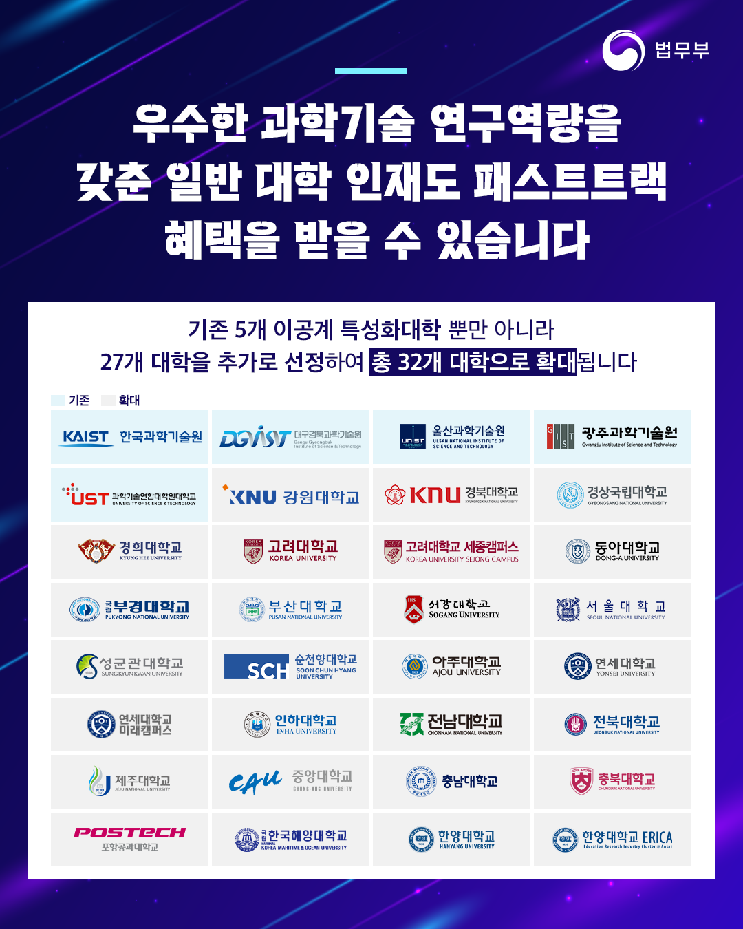 세번째 페이지입니다. [우수한 과학기술 연구역량을 갖춘 일반 대학 인재도 패스트트랙 혜택을 받을 수 있습니다] 기존 5개 이공계 특성화대학 뿐만 아니라 27개 대학을 추가로 선정하여 총 32개 대학으로 확대됩니다. 기존: 한국과학기술원(KAIST), 대구경북과학기술원(DGIST), 울산과학기술원(UNIIST), 광주과학기술원(GIST), 과학기술연합대학원대학교(UST). 확대: 강원대학교, 경북대학교, 경상국립대학교, 경희대학교, 고려대학교, 고려대학교 세종캠퍼스, 동아대학교, 부경대학교, 부산대학교, 서강대학교, 서울대학교, 성균관대학교, 순천향대학교, 아주대학교, 연세대학교, 연세대학교 미래캠퍼스, 인하대학교, 전남대학교, 전북대학교, 제주대학교, 중앙대학교, 충남대학교, 충북대학교, 포항공과대학교, 한국해양대학교, 한양대학교, 한양대학교 에리카.