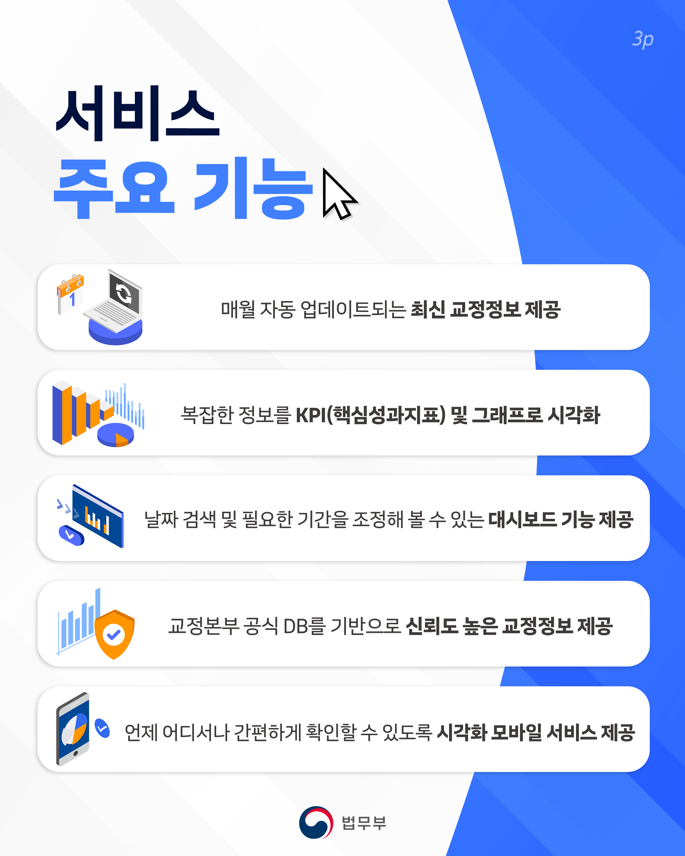 세번째 페이지입니다. [서비스 주요 기능] 매월 자동 업데이트되는 최신 교정정보 제공. 복잡한 정보를 KPI(핵심성과지표) 및 그래프로 시각화. 날짜 검색 및 필요한 기간을 조정해 볼 수 있는 대시보드 기능 제공. 교정본부 공식 DB를 기반으로 신뢰도 높은 교정정보 제공. 언제 어디서나 간편하게 확인할 수 있도록 시각화 모바일 서비스 제공.