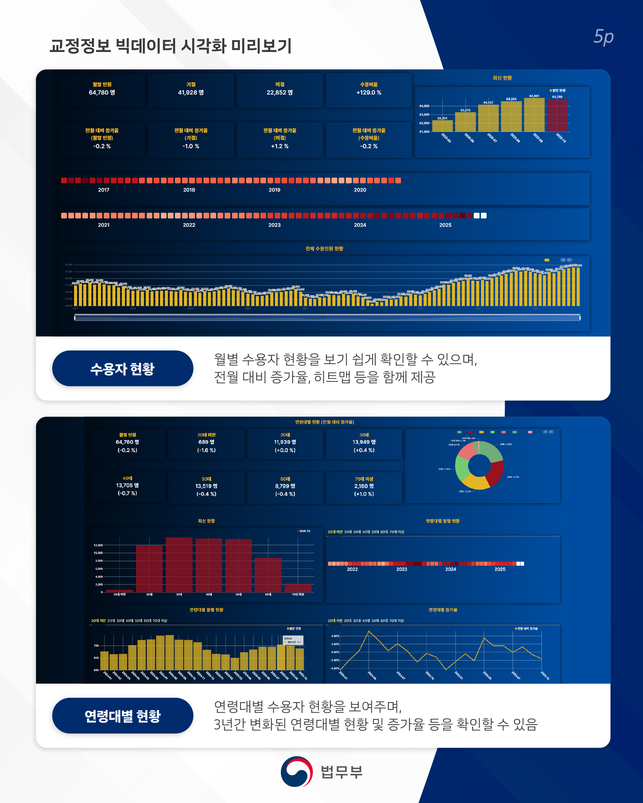 다섯번째 페이지입니다. [교정정보 빅데이터 시각화 미리보기] <수용자 현황> 월별 수용자 현황을 보기 쉽게 확인할 수 있으며, 전월 대비 증가율, 히트맵 등을 함께 제공. <연령대별 현황> 연령대별 수용자 현황을 보여주며, 3년간 변화된 연령대별 현황 및 증가율 등을 확인할 수 있음.