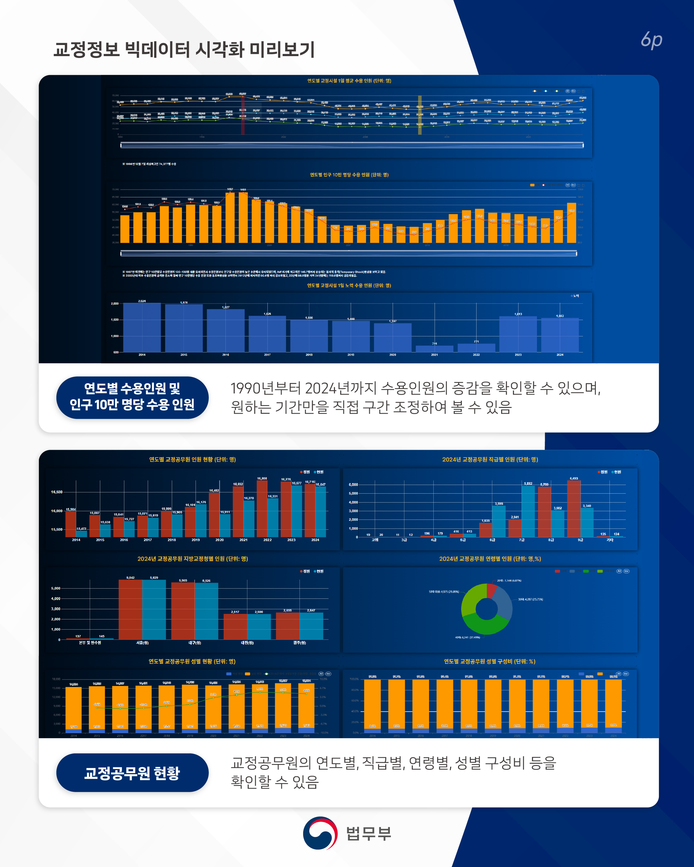 여섯번째 페이지입니다. [교정정보 빅데이터 시각화 미리보기] <연도별 수용인원 및 인구 10만 명당 수용 인원> 1990년부터 2024년까지 수용인원의 증감을 확인할 수 있으며, 원하는 기간만을 직접 구간 조정하여 볼 수 있음. <교정공무원 현황> 교정공무원의 연도별, 직급별, 연령별, 성별 구성비 등을 확인할 수 있음.