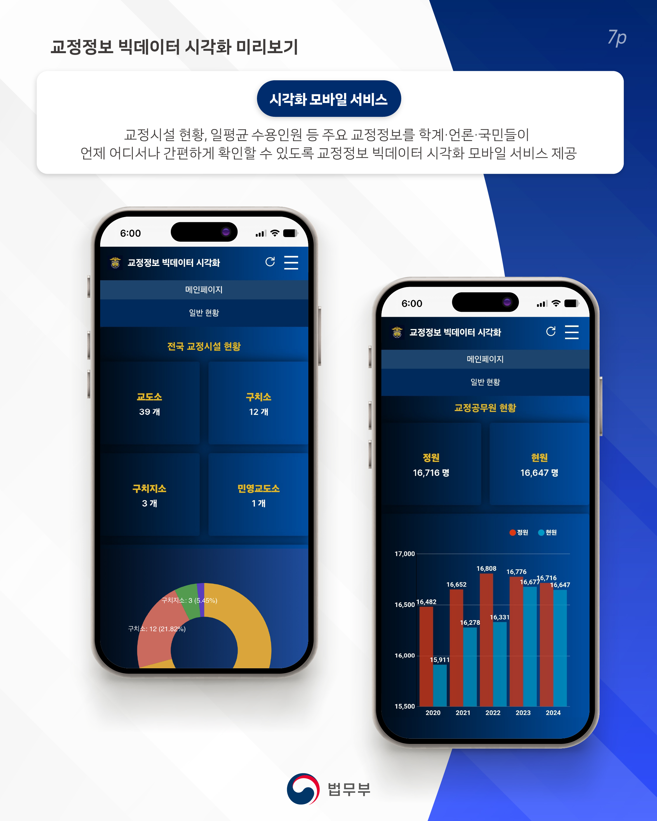 일곱번째 페이지입니다. [교정정보 빅데이터 시각화 미리보기] <시각화 모바일 서비스> 교정시설 현황, 일평균 수용인원 등 주요 교정정보를 학계&middot;언론&middot;국민들이 언제 어디서나 간편하게 확인할 수 있도록 교정정보 빅데이터 시각화 모바일 서비스 제공.