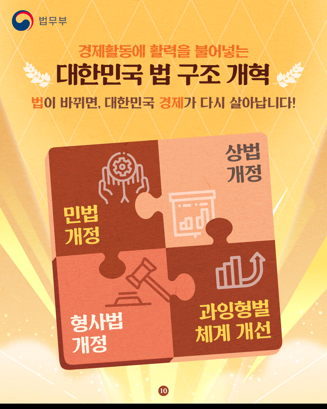 마지막 페이지입니다. 경제활동에 활력을 불어넣는 대한민국 법 구조 개혁. 법이 바뀌면, 대한민국 경제가 다시 살아납니다! 끝.