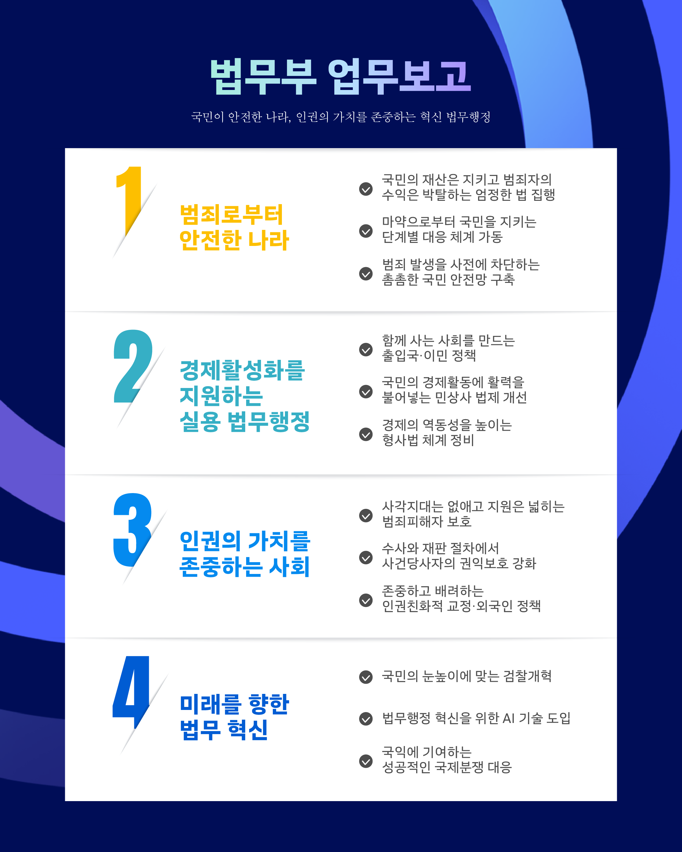 여섯번째 페이지입니다. [법무부 주요업무 추진계획] <법무부 업무보고> 국민이 안전한 나라, 인권의 가치를 존중하는 혁신 법무행정 [1.범죄로부터 안전한 나라] -국민의 재산은 지키고 범죄자의 수익은 박탈하는 엄정한 법 집행 -마약으로부터 국민을 지키는 단계별 대응 체계 가동 -범죄 발생을 사전에 차단하는 촘촘한 국민 안전망 구축 [2.경제활성화를 지원하는 실용 법무행정] -함께 사는 사회를 만드는 출입국&middot;이민 정책 -국민의 경제활동에 활력을 불어넣는 민상사 법제 개선 -경제의 역동성을 높이는 형사법 체계 정비 [3.인권의 가치를 존중하는 사회] -사각지대는 없애고 지원은 넓히는 범죄피해자 보호 -수사와 재판 절차에서 사건당사자의 권익보호 강화 -존중하고 배려하는 인권친화적 교정&middot;외국인 정책 [4.미래를 향한 법무 혁신] -국민의 눈높이에 맞는 검찰개혁 -법무행정 혁신을 위한 AI 기술 도입 -국익에 기여하는 성공적인 국제분쟁 대응. 끝.