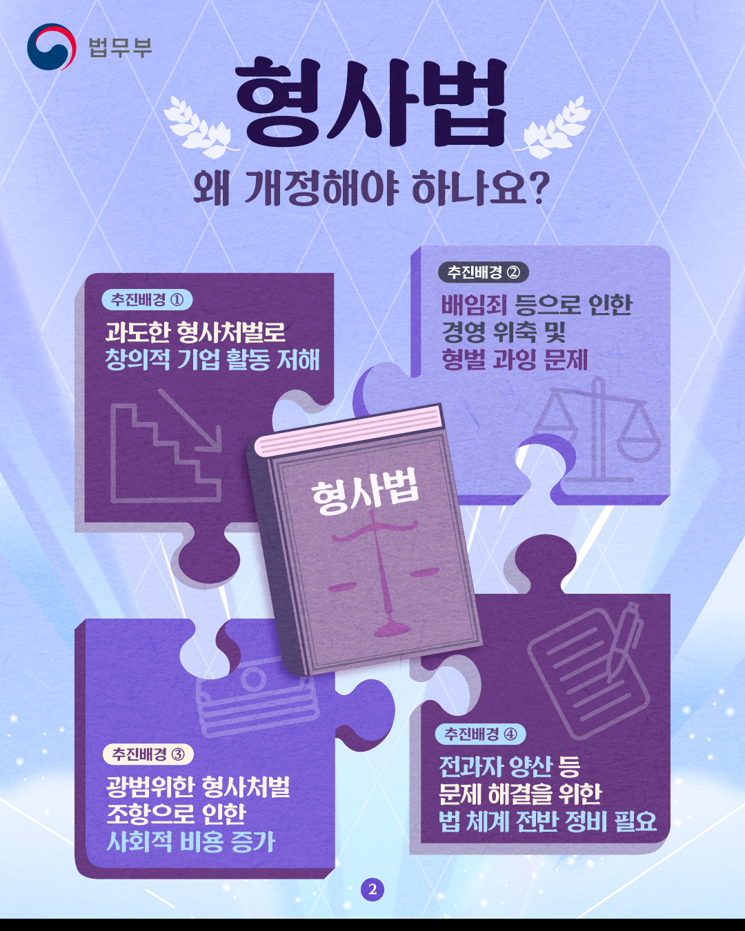 두번째 페이지입니다. 형사법, 왜 개정해야 하나요? 추진배경입니다. 1, 과도한 형사처벌로 창의적 기업 활동 저해. 2, 배임죄 등으로 인한 경영 위축 및 형벌 과잉 문제. 3, 광범위한 형사처벌 조항으로 인한 사회적 비용 증가. 4, 전과자 양산 등 문제 해결을 위한 법 체계 전반 정비 필요.