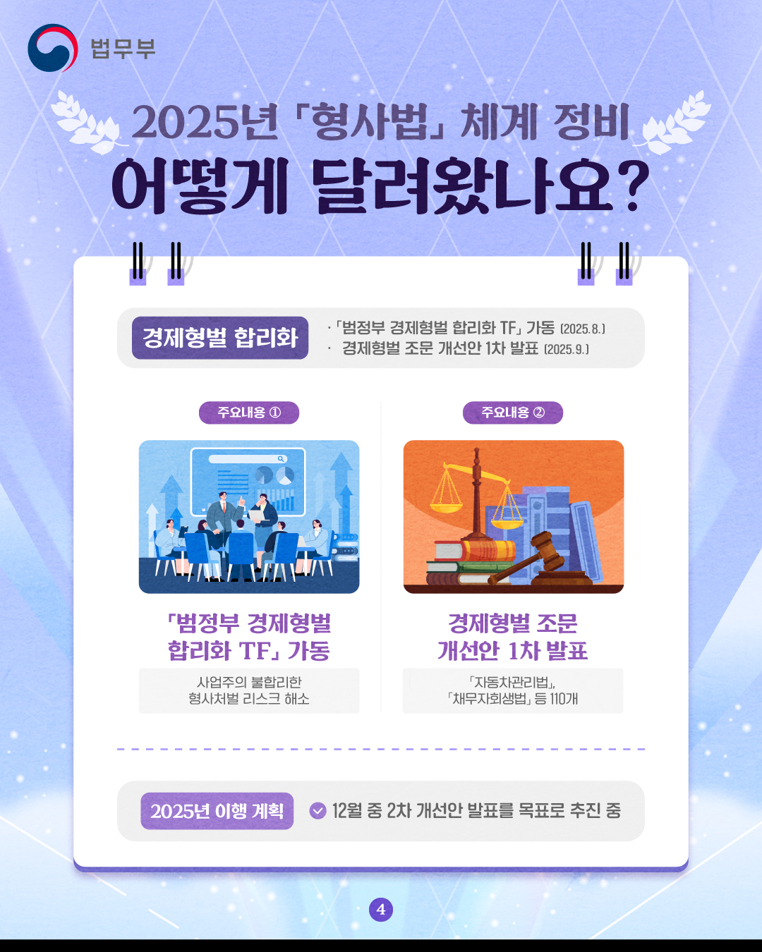 네번째 페이지입니다. 2025년 형사법 체계 정비, 어떻게 달려왔나요? 경제형벌 합리화. 2025년 8월 범정부 경제형벌 합리화 TF 가동, 2025년 9월 경제형벌 조문 개선안 1차 발표. 주요내용1, 범정부 경제형벌 합리화 TF 가동으로 사업주의 불합리한 형사처벌 리스크를 해소합니다. 주용내용2, 경제형벌 조문 개선안 1차 발표로 자동차관리법, 채무자회생법 등 110개를 개선합니다. 2025년 이행 계획은 12월 중 2차 개선안 발표를 목표로 추진 중에 있습니다.