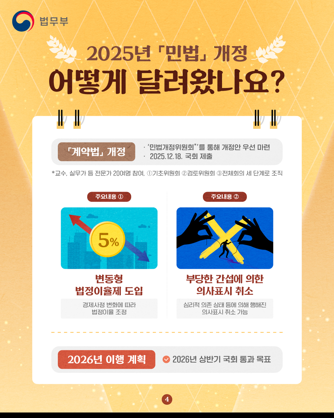 네번째 페이지입니다. 2025년 민법 개정, 어떻게 달려왔나요? 계약법 개정: 민법개정위원회를 톹ㅇ해 개정안 우선 마련, 2025년 12월 18일 국회 제출. 민법개정위원회는 교수, 실무가 등 전문가 20여명 참여. 기조위원회, 검토위원회, 전체회의 세 단계로 조직. 주요내용1: 변동형 법정이율제 도입: 경제시장 변화에 따라 법정이율 조정. 주요내용2: 부당한 간섭에 의한 의사표시 취소: 심리적 의존 상태 등에 의해 행해진 의사표시 취소 가능. 2026년 이행 계획: 2026년 상반기 국회 통과 목표.