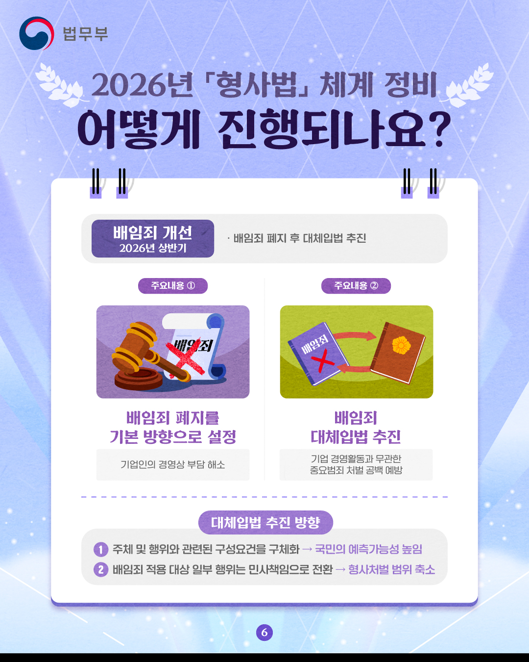 여섯번째 페이지입니다. 2026년 형사법 체계 정비, 어떻게 진행되나요? 배임죄 개선(2026년 상반기) 배임죄 폐지 후 대체입법 추진 내용입니다. 주요내용1: 배임죄 폐지를 기본 방향으로 설정하여 기업인의 경영상 부담을 해소합니다. 주요내용2: 배임죄 대체입법 추진으로 기업 경영 활동과 무관한 중요범죄 처벌 공백을 예방합니다. 대체입법 추진 방향은 아래와 같습니다. 1, 주체 및 행위와 관련된 구성요건으 구체화하여 국민의 예측가능성을 높입니다. 2, 배임죄 적용 대상 일부 행위는 민사책임으로 전환되어 형사처벌 범위를 축소합니다.