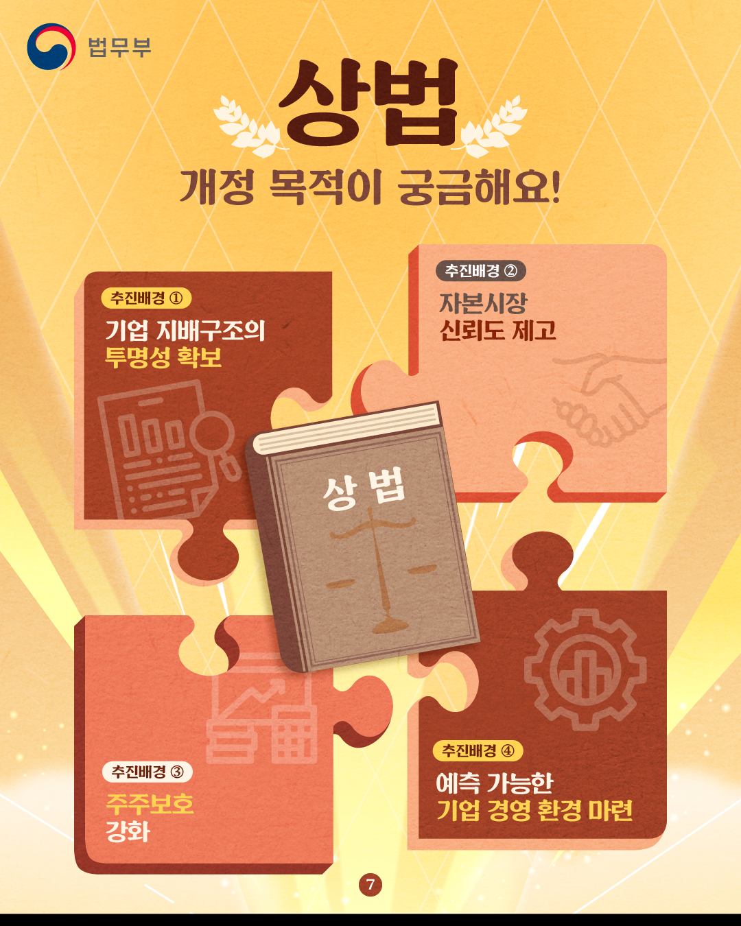 일곱번째 페이지입니다. 상법, 개정 목적이 궁금해요! 추진배경은 아래와 같습니다. 1, 기업 지배구조의 투명성 확보. 2, 자본시장 신뢰도 제고. 3, 주주보호 강화. 4, 예측 가능한 기업 경영 환경 마련.