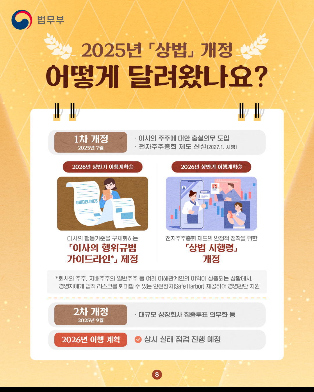 여덟번째 페이지입니다. 2025년 상법 개정, 어떻게 달려왔나요? 1차 개정(2025년 7월): 이사의 주주에 대한 충실의무 도입, 전자주주총회 제도 신설(2027년 1월 시행). 2026년 상반기 이행계획1: 이사의 행동기준을 구체화 하는 이사의 행위규범 가이드라인 제정. 여기서 가이드라인이란, 회사와 주주, 지배주주와 일바누줒 등 여러 이해관계인의 이익이 상충되는 상황에서, 경영자에게 법적 리스크를 회피할 수 있는 안전장치(Safe Harbor)를 제공하여 경영판단을 지원합니다. 2026년 상반기 이행계획2: 전자주주총회 제도의 안정적 정착을 위한 '상법 시행령' 개정. 2차 개정(2025년 9월): 대규모 상장회사 집중투표 의무화 등. 2026년 이행 계획: 상시 실태 점검 진행 예정.