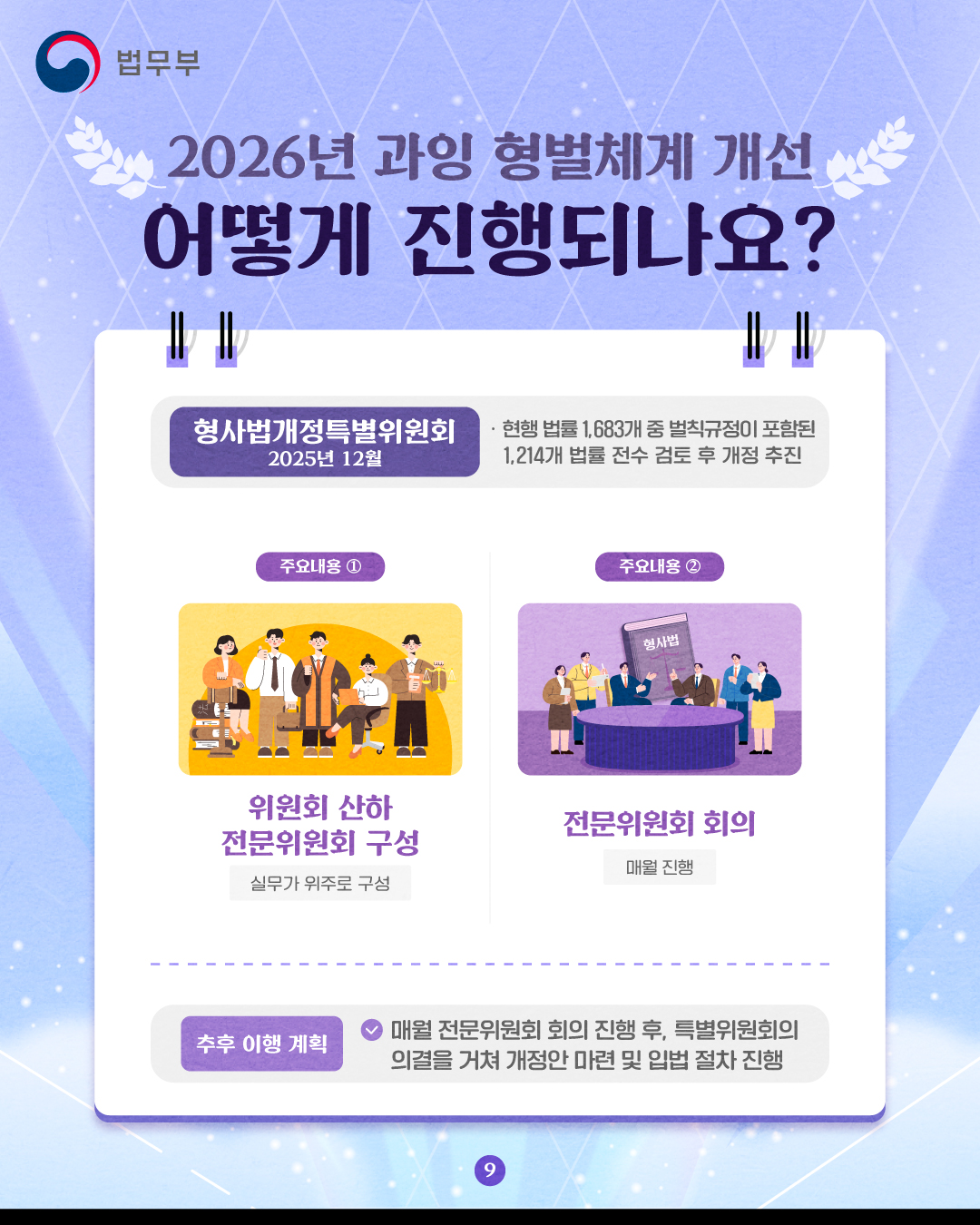 마지막 페이지입니다. 2026년 과잉 형벌체계 개선, 어떻게 진행되나요? 형사법개정특별위원회, 2025년 12월. 현행 법률 1683개 중 벌칙규정이 포함된 1214개 법률 전수 검토 후 개정 추진 예정. 주요내용은 아래와 같습니다. 1, 위원회 산하 전문위원회 구성(실무가 위주로 구성). 2, 전문위원회 회의(매월 진행). 매월 전문위원회 회의 진행 후, 특별위원회 의결을 거쳐 개정안 마련 및 입법 절차 진행의 추후 이행 계획이 있습니다. 끝.