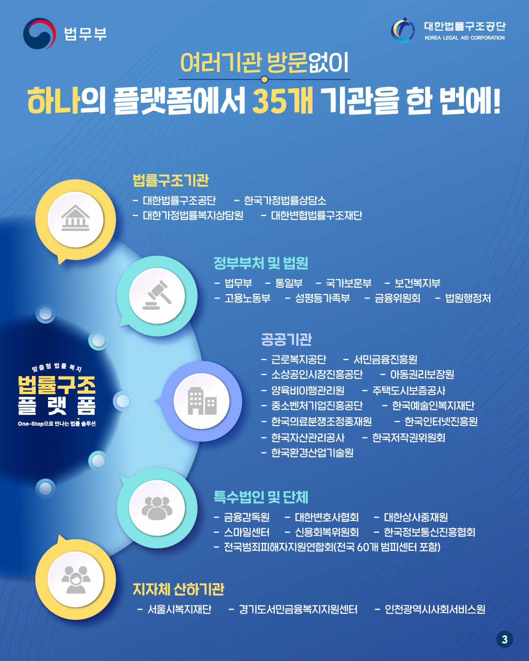 세번째 페이지입니다. 여러기관 방문없이 하나의 플랫폼에서 35개 기관을 한 번에! 법률구조 기관은 대한법률구조공단, 한국가정법률상담소, 대한가정법률복지상담원, 대한변협법률구조재단. 정부부처 및 법원은 법무부, 통일부, 국가보훈부, 보건복지부, 고용노동부, 성평등가족부, 금융위원회, 법원행정처. 공공기관은 근로복지공단, 서민금융진흥원, 소상공인시장진흥공단, 아동권리보장원, 양육비이행관리원, 주택도시보증공사, 중소벤처기업진흥공단, 한국예술인복지재단, 한국의료분쟁조정중재원, 한국인터넷진흥원, 한국자산관리공사, 한국저작권위원회, 한국환경산업기술원. 특수법인 및 단체는 금융감독원, 대한변호사협회, 대한상사중재원, 스마일센터, 신용회복위원회, 한국정보통신진흥협회, 전국범죄피해자지원연합회(전국 60개 범피센터 포함). 지자체 산하기관은 서울시복지재단, 경기도서민금융복지지원센터, 인천광역시사회서비스원입니다.