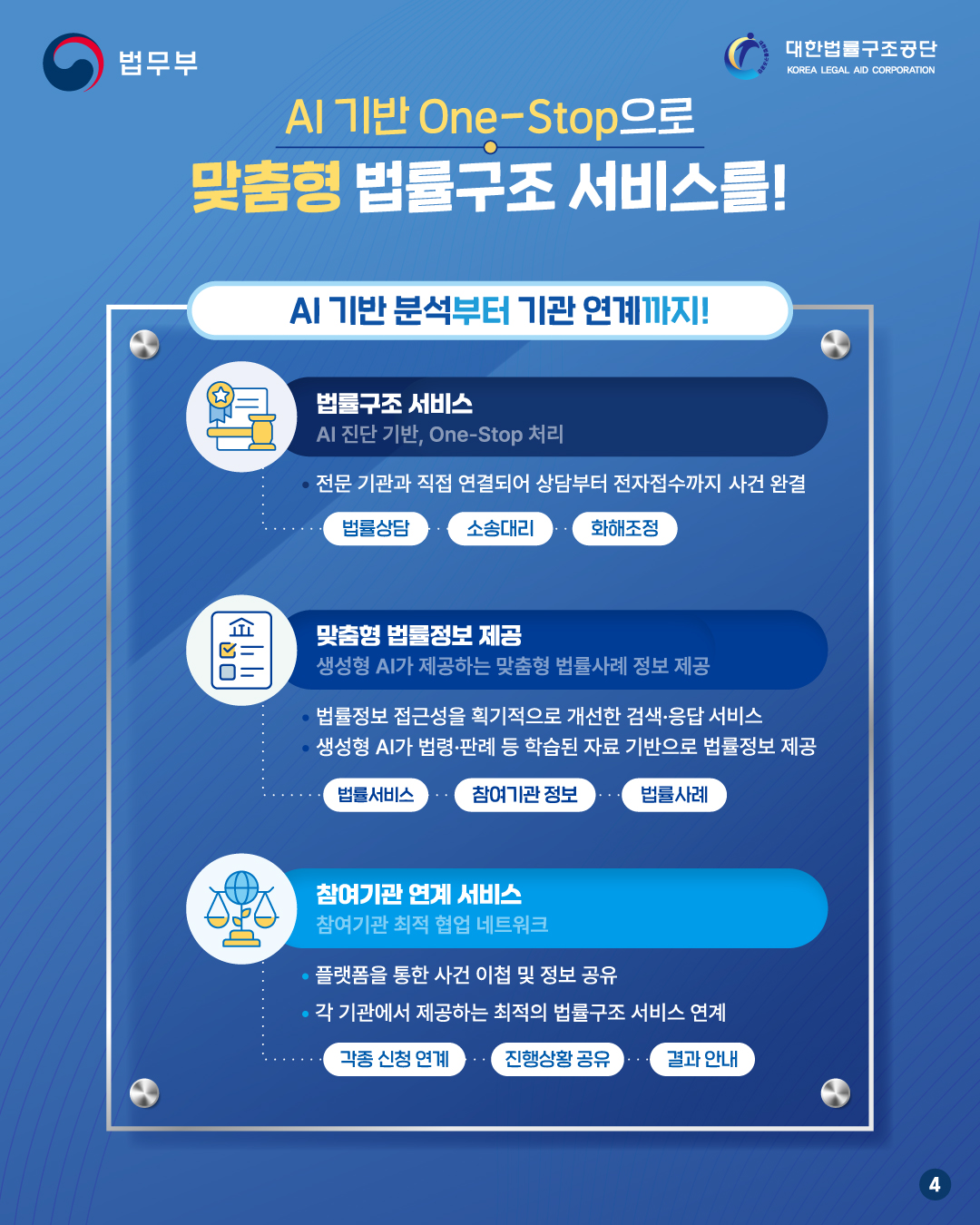 네번째 페이지입니다. AI 기반 One-stop으로 맞춤형 법률구조 서비스를! AI 기반 분석부터 기관 연계까지! 법률구조 서비스는 AI 진단 기반, 원스톱 처리로 전문 기관과 직접 연결되어 상담부터 전자접수까지 사건 완결. 법률상담, 소송대리, 화해조정. 맞춤형 법률정보 제공은 생성형 AI가 제공하는 맞춤형 법률사례 정보 제공. 법률정보 접근성을 획기적으로 개선한 검색응답 서비스, 생성형 AI가 법령판례 등 학습된 자료 기반으로 법률정보 제공. 법률서비스, 참여기관 정보, 법률사례. 참여기관 연계 서비스는 참여기관 최적 협업 네트워크. 플랫폼을 통한 사건 이첩 및 정보 공유, 각 기관에서 제공하는 최적의 법률구조 서비스 연계. 각종 신청 연계, 진행상황 공유, 결과 안내.