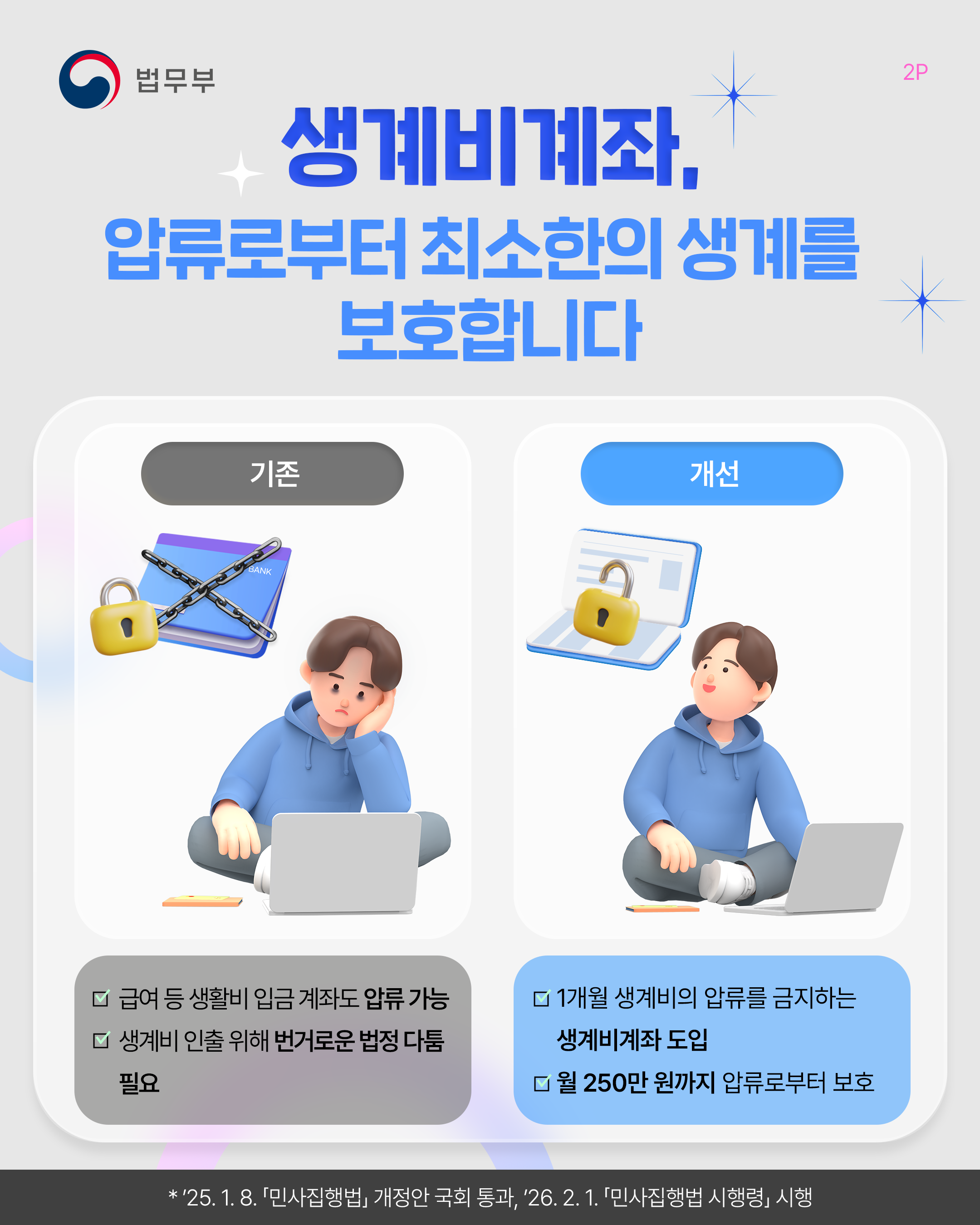 두번째 페이지입니다. 생계비계좌, 압류로부터 최소한의 생게를 보호합니다. [기존] -급여 등 생활비 입금 계좌도 압류 가능 -생계비 인출 위해 번거로운 법정 다툼 필요 [개선] -1개월 생게비의 압류를 금지하는 생계비계좌 도입 -월 250만 원까지 압류로부터 보호 *'25. 1. 8. 「민사집행법」 개정안 국회 통과, '26. 2. 1. 「민사집행법 시행령」 시행.