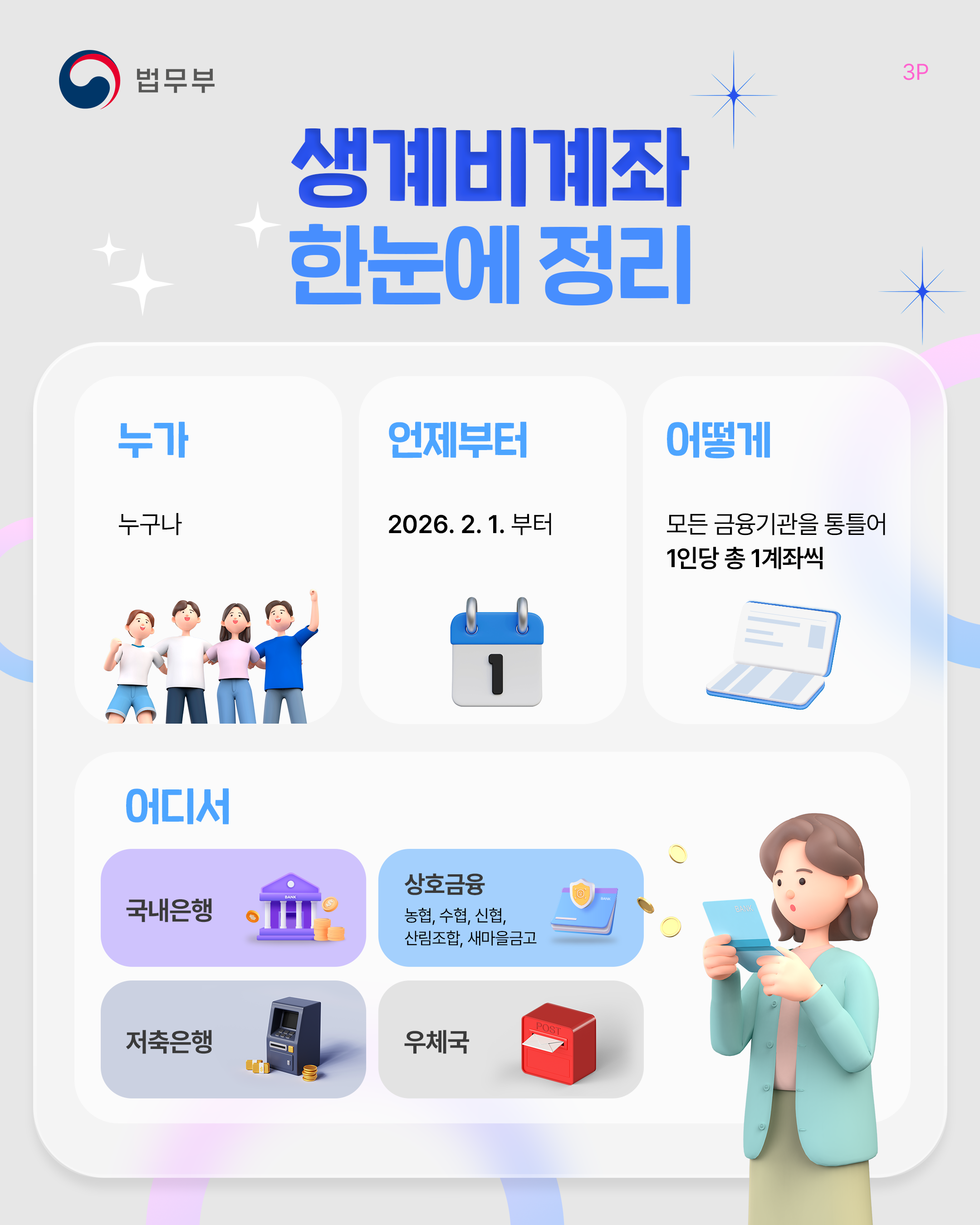 세번째 페이지입니다. 생계비계좌 한눈에 정리 [누가] 누구나 [언제부터] 2026. 2. 1. 부터 [어떻게] 모든 금융기관을 통틀어 1인당 총 1계좌씩 [어디서] 국내은행, 상호금융(농협, 수협, 신협, 산림조합, 새마을금고), 저축은행, 우체국.