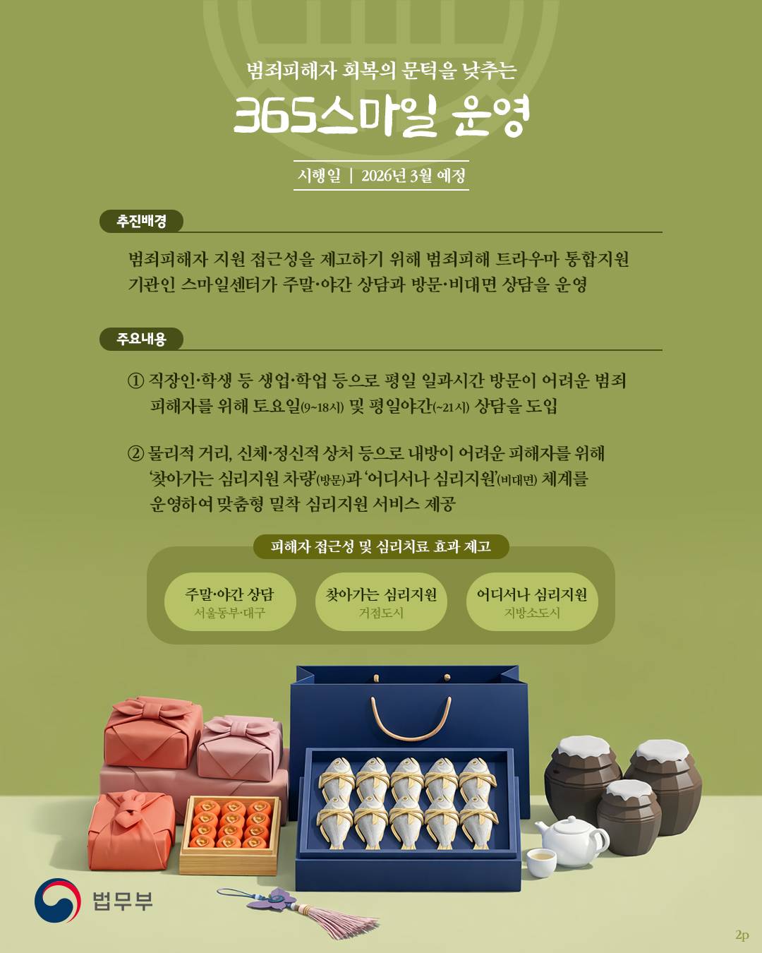 두번째 페이지입니다. 범죄피해자 회복의 문턱을 낮추는 365스마일 운영. 시행일: 2026년 3월 예정. 추진배경: 범죄피해자 지원 접ㅈ근성을 제고하기 위해 범죄피해 트라우마 통합지원 기관인 스마일센터가 주말, 야간 상담과 방문, 비대면 상담을 운영. 주요내용. 1, 직장인, 학생 등 생업, 학업 등으로 평일 일과시간 방문이 어려운 범죄피해자를 위해 토요일(9~18시) 및 평일야간(~21시) 상담을 도입. 2, 물리적 거리, 신체 및 정신적 상처 등으로 내방이 어려운 피해자를 위해 '찾아가는 심리지원 차량'(방문)과 '어디서나 심리지원'(비대면) 체계를 운영하여 맞춤형 밀착 심리지원 서비스 제공.