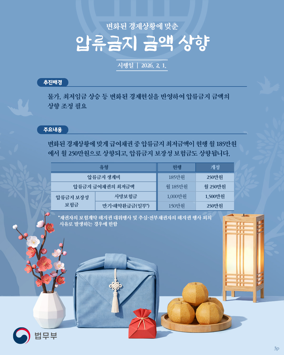 3페이지 입니다. 변화된 경제상황에 맞춘 압류금지 금액 상향. 시행일 2026년 2월 1일. 물가, 최저임금 상승 등 변화된 경제현실을 반영하여 압류금지 금액의 상향 조정 필요. 주요내용: 변화된 경제상황에 맞게 급여채권 중 압류금지 최저금액이 현행 월 185만원에서 월 250만원으로 상향되고, 압류금지 보장성 보험금도 상향됩니다.