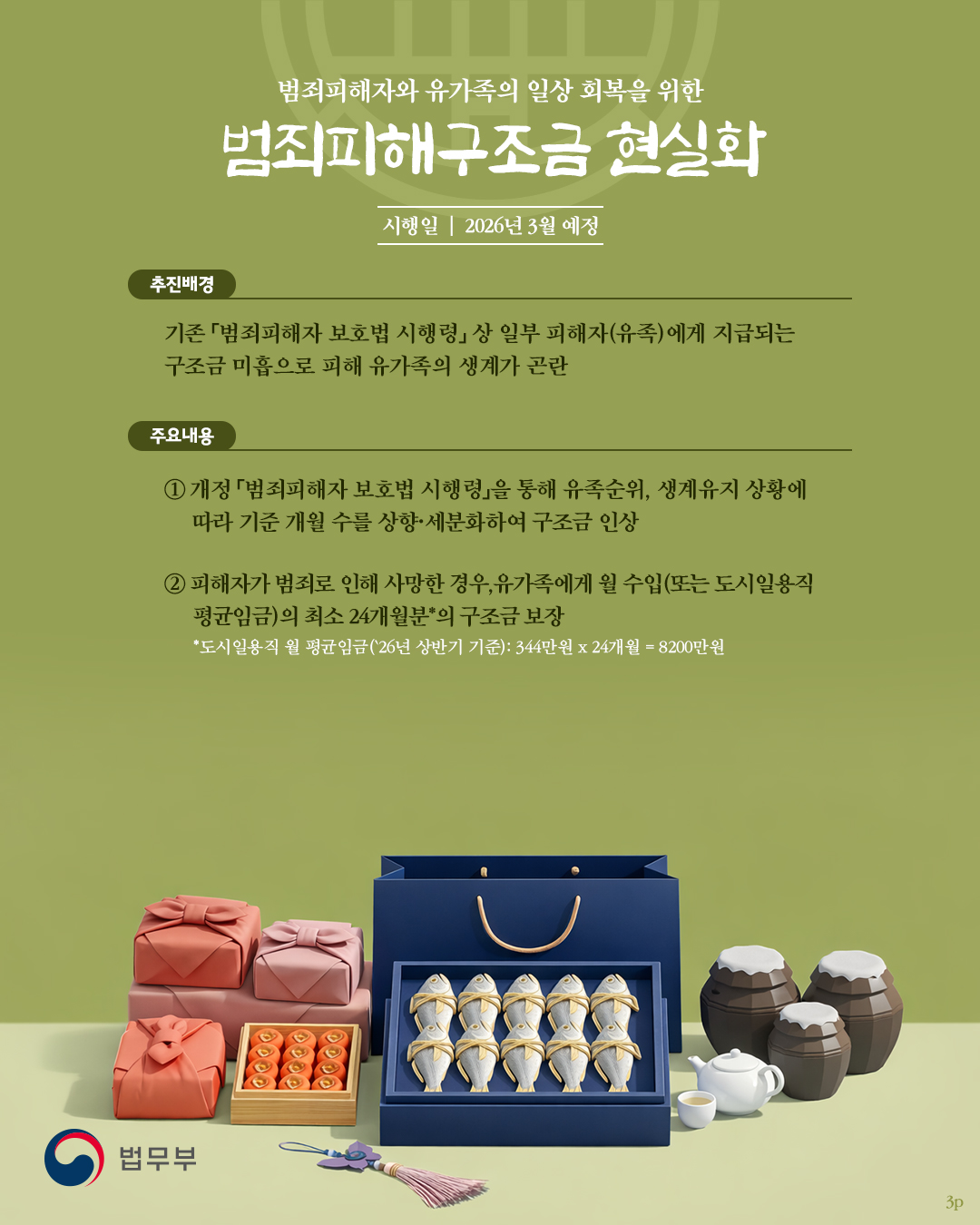 세번째 페이지입니다. 범죄피해자와 유가족의 일상 회복을 위한 범죄피해구조금 현실화. 시행일: 2026년 3월 예정. 추진배경: 기존 '범죄피해자 보호법 시행령' 상 일부 피해자(유족)에게 지급되는 구조금 미흡으로 피해 유가족의 생계가 곤란. 주요내용: 1, 개정 '범죄피해자 보호법 시행령'을 통해 유족순위, 생계유지 상황에 따라 기준 개월 수를 상향, 세분화하여 구조금 인상. 2, 피해자가 범죄로 인해 사망한 경우, 유가족에게 월 수입9또는 도시일용직 평균임금)의 최소 24개월분*의 구조금 보장. *도시일용직 월 평균임금(2026년 상반기 기준) : 344만원*24개월 = 8200만원